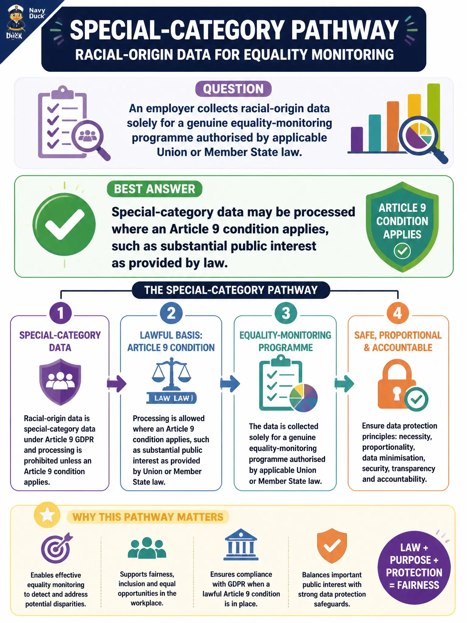 To Create an exciting colorful infographic that explains the concepts in the question: Question: An employer collects racial-origin data solely for a genuine equality-monitoring programme authorised by applicable Union or Member State law. Which statement best reflects the special-category pathway? Correct Answer: Special-category data may be processed where an Article 9 condition applies, such as substantial public interest as provided by law Put EVERY visible label in double quotes. No people. No A/B/C/D letters. In one of the four corners put a little "Navy Duck".