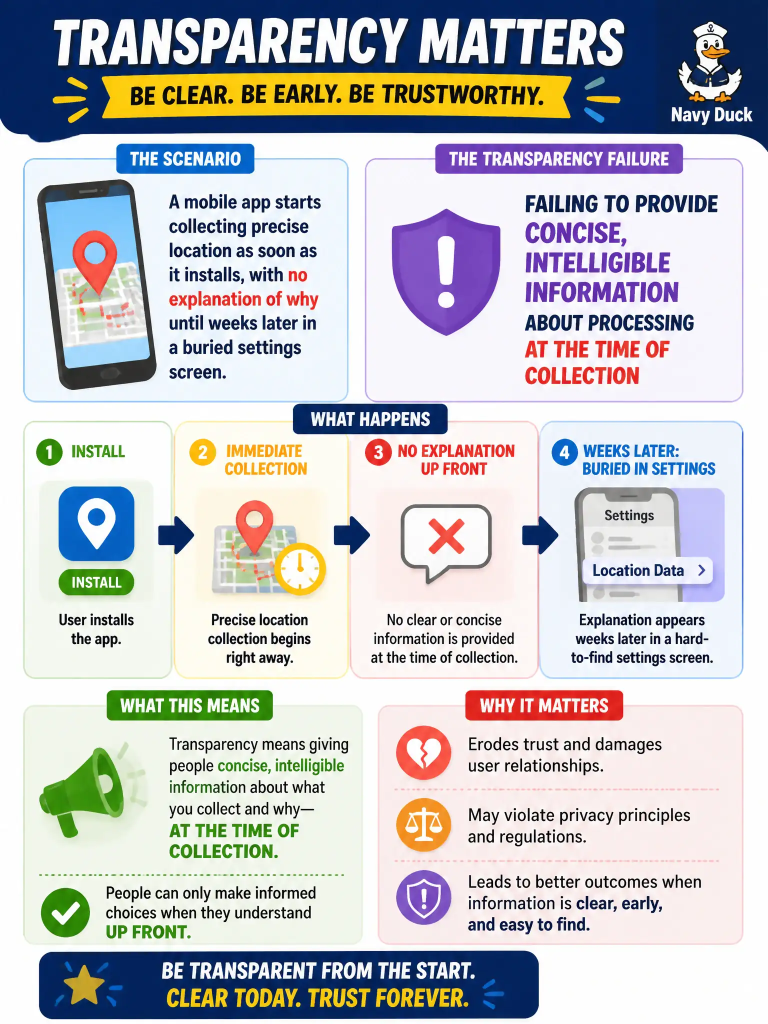 To Create an exciting colorful infographic that explains the concepts in the question: Question: A mobile app starts collecting precise location as soon as it installs, with no explanation of why until weeks later in a buried settings screen. Which transparency failure is most clearly illustrated? Correct Answer: Failing to provide concise, intelligible information about processing at the time of collection Put EVERY visible label in double quotes. No people. No A/B/C/D letters. In one of the four corners put a little "Navy Duck".