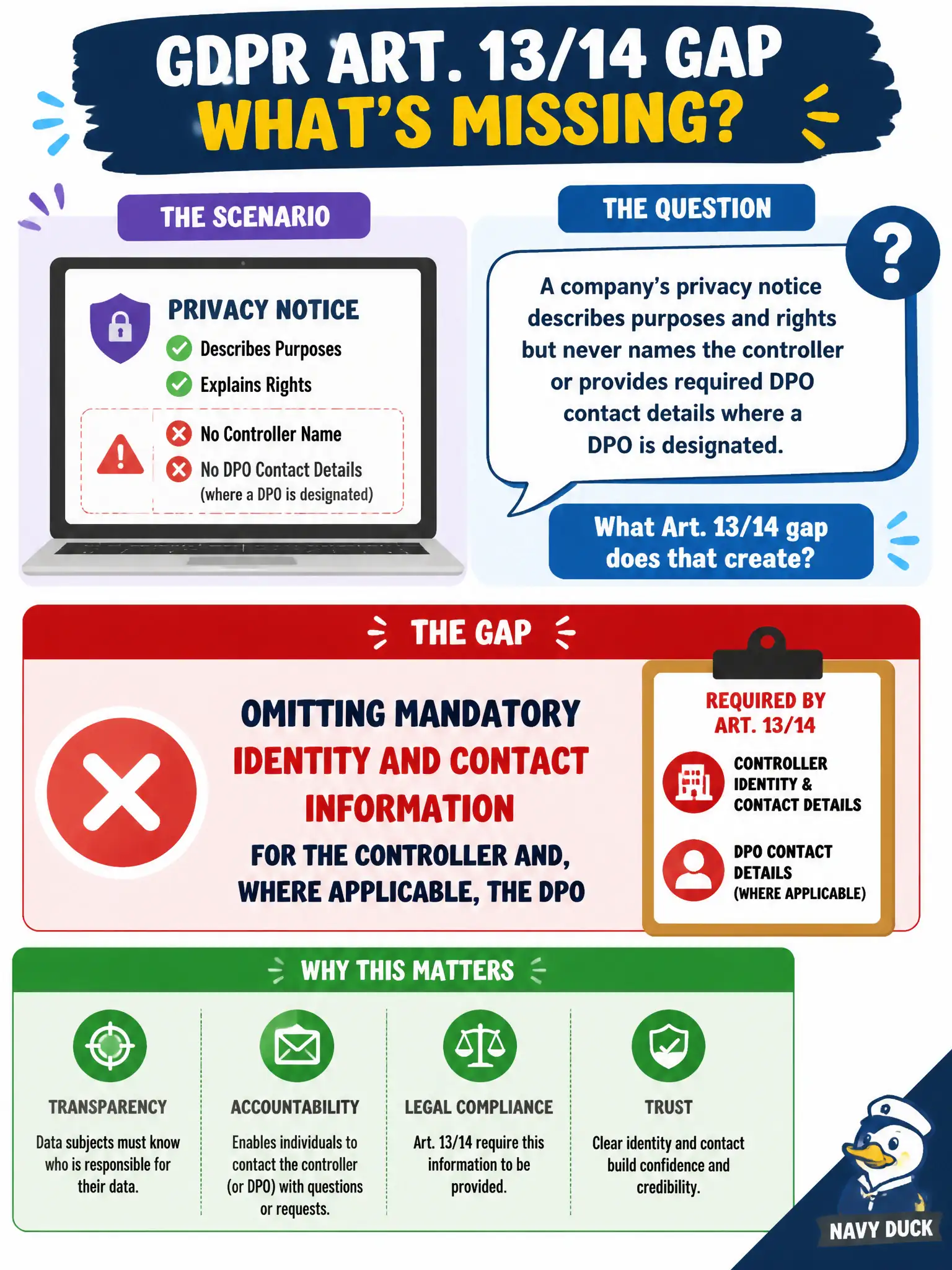 To Create an exciting colorful infographic that explains the concepts in the question: Question: A company's privacy notice describes purposes and rights but never names the controller or provides required DPO contact details where a DPO is designated. What Art. 13/14 gap does that create? Correct Answer: Omitting mandatory identity and contact information for the controller and, where applicable, the DPO Put EVERY visible label in double quotes. No people. No A/B/C/D letters. In one of the four corners put a little "Navy Duck".