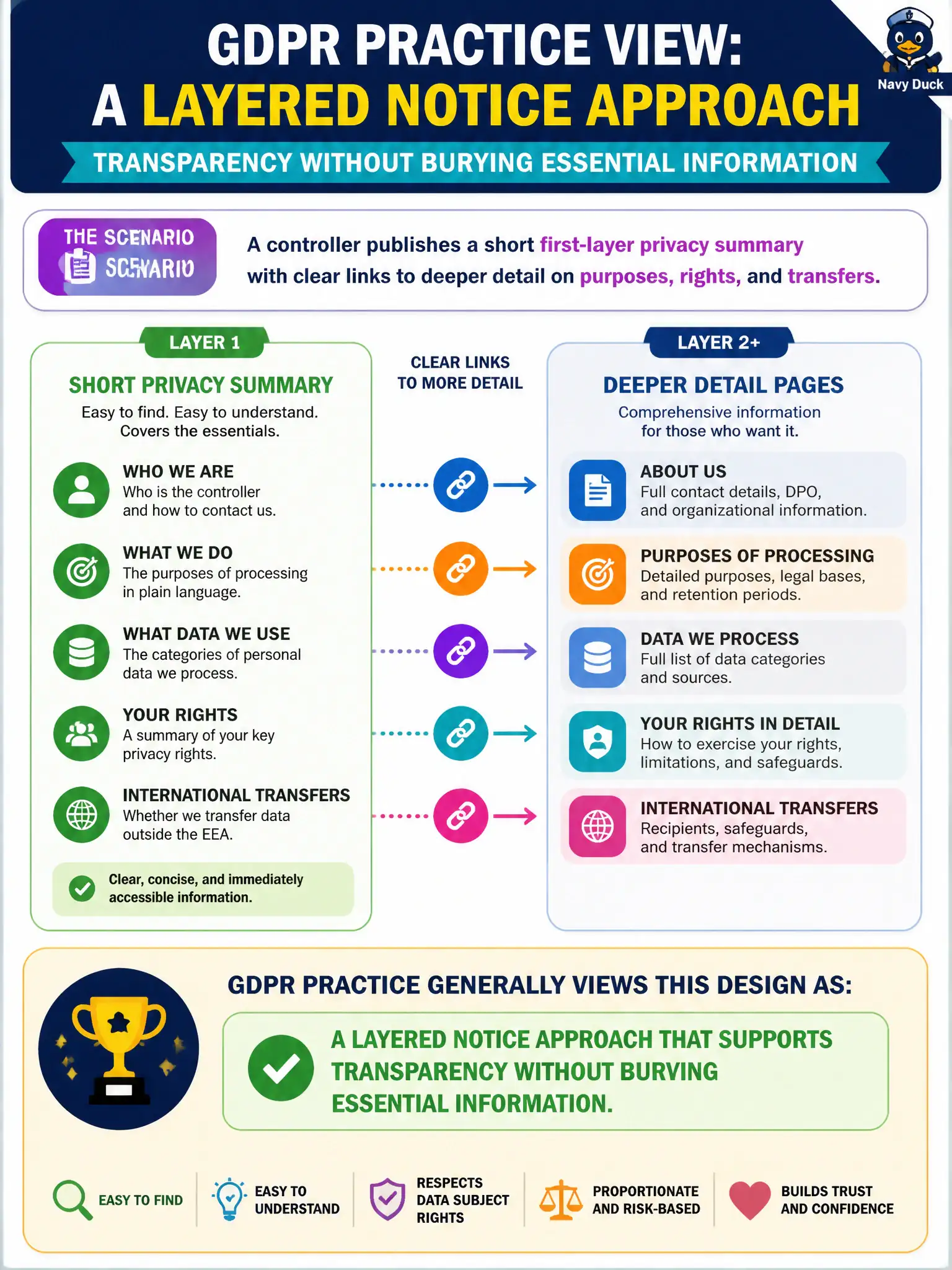 To Create an exciting colorful infographic that explains the concepts in the question: Question: A controller publishes a short first-layer privacy summary with clear links to deeper detail on purposes, rights, and transfers. How does GDPR practice generally view that design? Correct Answer: As a layered notice approach that supports transparency without burying essential information Put EVERY visible label in double quotes. No people. No A/B/C/D letters. In one of the four corners put a little "Navy Duck".