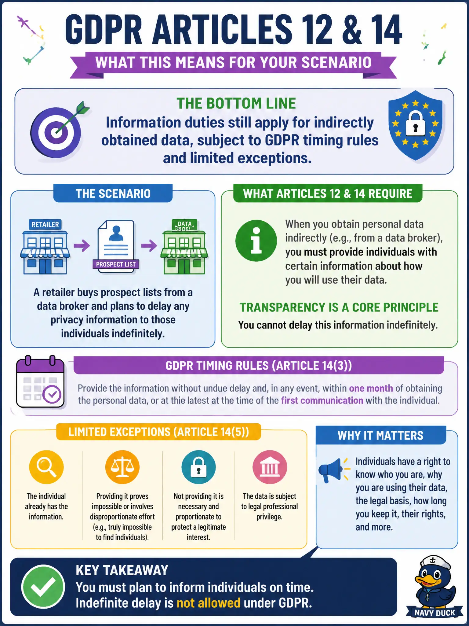 To Create an exciting colorful infographic that explains the concepts in the question: Question: A retailer buys prospect lists from a data broker and plans to delay any privacy information to those individuals indefinitely. Which statement best reflects Articles 12 and 14? Correct Answer: Information duties still apply for indirectly obtained data, subject to GDPR timing rules and limited exceptions Put EVERY visible label in double quotes. No people. No A/B/C/D letters. In one of the four corners put a little "Navy Duck".