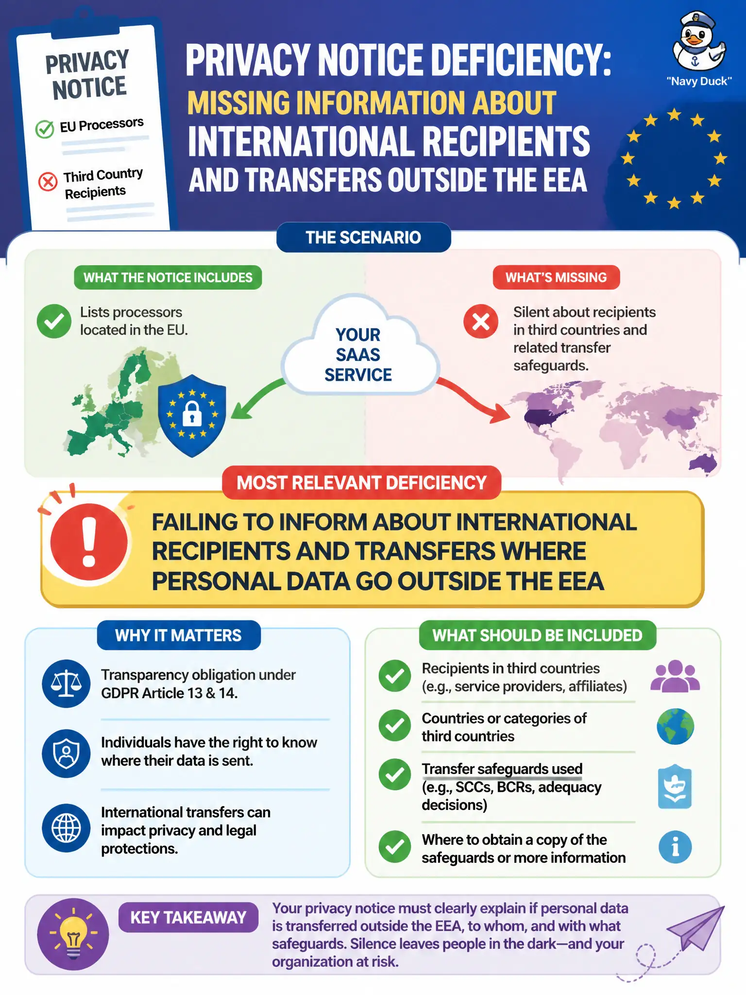 To Create an exciting colorful infographic that explains the concepts in the question: Question: A SaaS privacy notice lists EU processors but is silent about recipients in third countries and related transfer safeguards. What notice deficiency is most relevant? Correct Answer: Failing to inform about international recipients and transfers where personal data go outside the EEA Put EVERY visible label in double quotes. No people. No A/B/C/D letters. In one of the four corners put a little "Navy Duck".