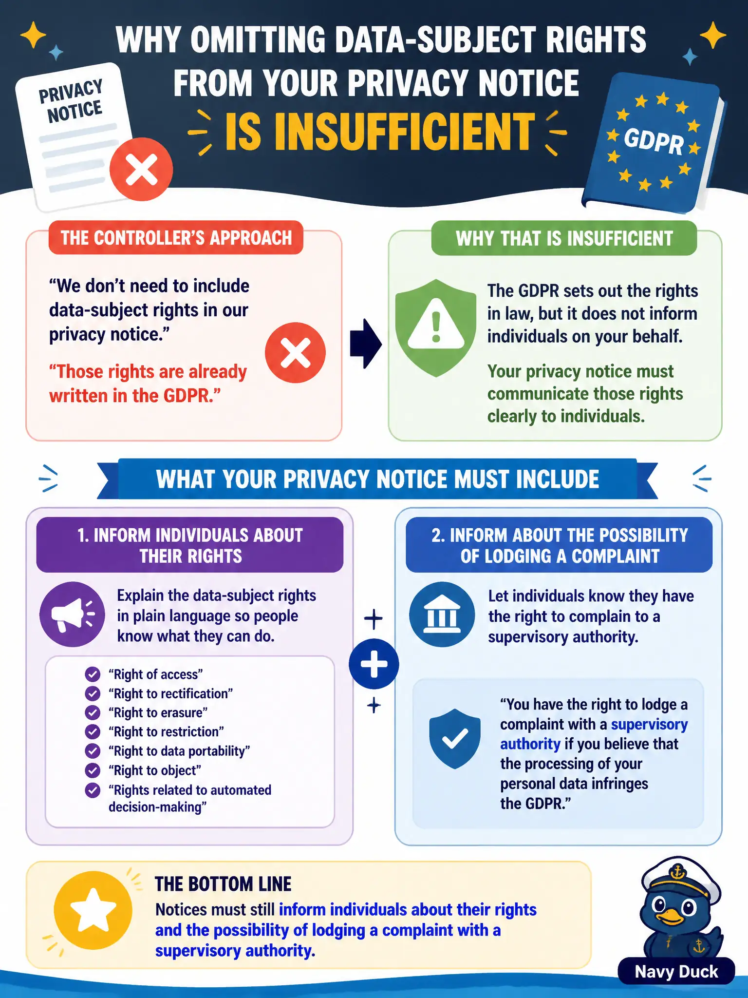 To Create an exciting colorful infographic that explains the concepts in the question: Question: A controller omits data-subject rights from its privacy notice because "those rights are already written in the GDPR." Why is that insufficient? Correct Answer: Notices must still inform individuals about their rights and the possibility of lodging a complaint with a supervisory authority Put EVERY visible label in double quotes. No people. No A/B/C/D letters. In one of the four corners put a little "Navy Duck".