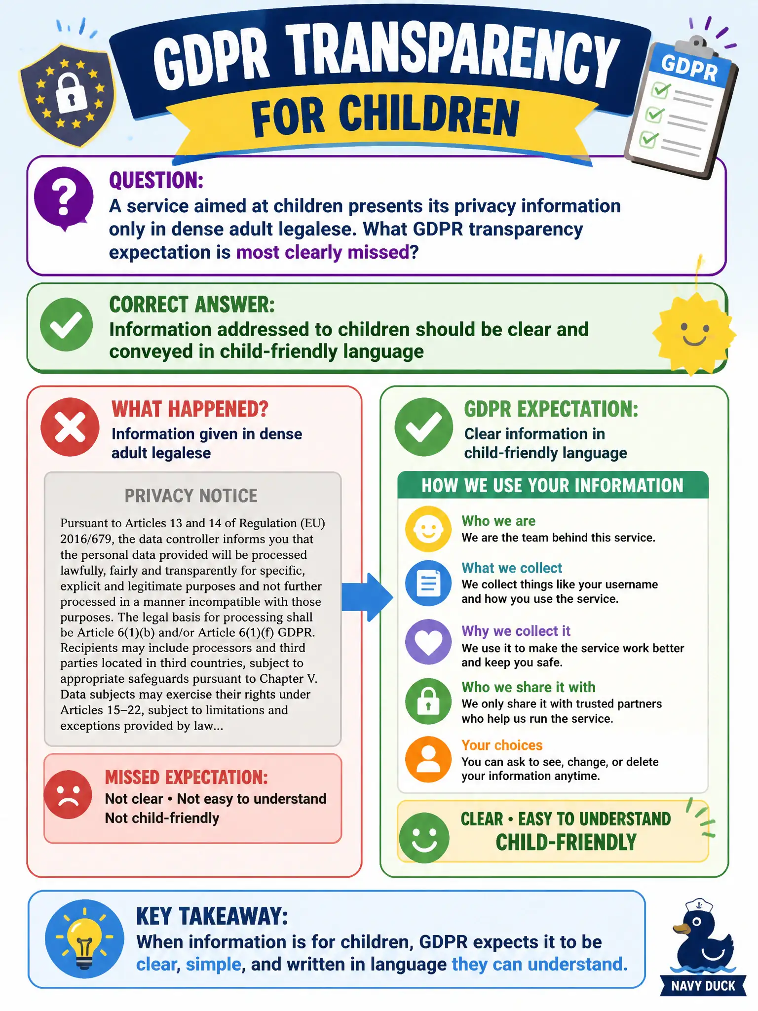To Create an exciting colorful infographic that explains the concepts in the question: Question: A service aimed at children presents its privacy information only in dense adult legalese. What GDPR transparency expectation is most clearly missed? Correct Answer: Information addressed to children should be clear and conveyed in child-friendly language Put EVERY visible label in double quotes. No people. No A/B/C/D letters. In one of the four corners put a little "Navy Duck".