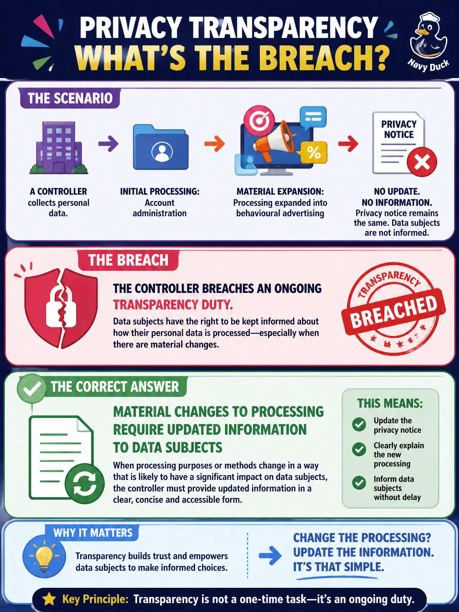 To Create an exciting colorful infographic that explains the concepts in the question: Question: A controller materially expands processing from account administration into behavioural advertising but never updates the privacy notice or otherwise informs data subjects. What ongoing transparency duty is breached? Correct Answer: Material changes to processing require updated information to data subjects Put EVERY visible label in double quotes. No people. No A/B/C/D letters. In one of the four corners put a little "Navy Duck".