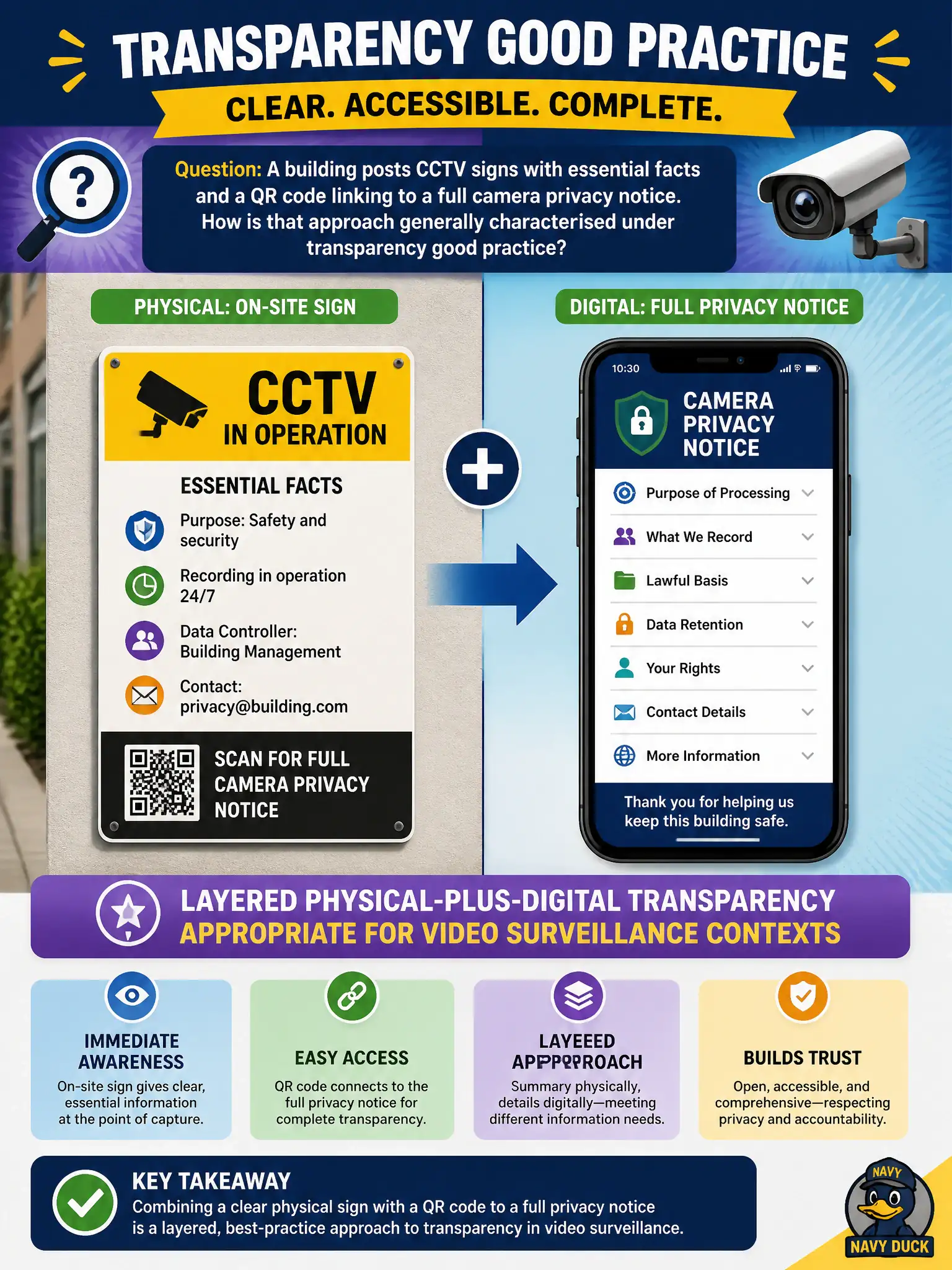To Create an exciting colorful infographic that explains the concepts in the question: Question: A building posts CCTV signs with essential facts and a QR code linking to a full camera privacy notice. How is that approach generally characterised under transparency good practice? Correct Answer: Layered physical-plus-digital transparency appropriate for video surveillance contexts Put EVERY visible label in double quotes. No people. No A/B/C/D letters. In one of the four corners put a little "Navy Duck".