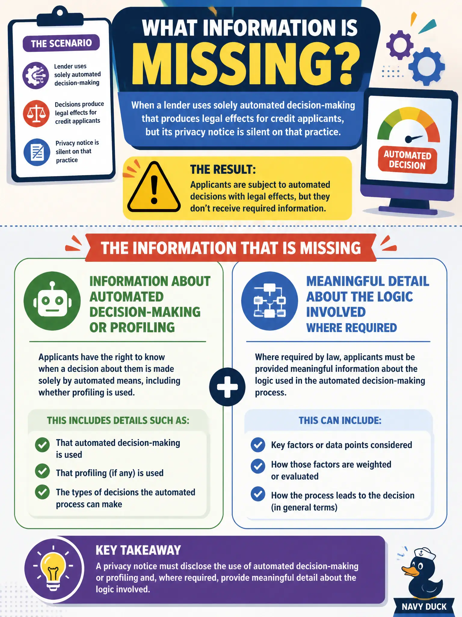 To Create an exciting colorful infographic that explains the concepts in the question: Question: A lender uses solely automated decision-making that produces legal effects for credit applicants, but its privacy notice is silent on that practice. What information is missing? Correct Answer: Information about automated decision-making or profiling and meaningful detail about the logic involved where required Put EVERY visible label in double quotes. No people. No A/B/C/D letters. In one of the four corners put a little "Navy Duck".