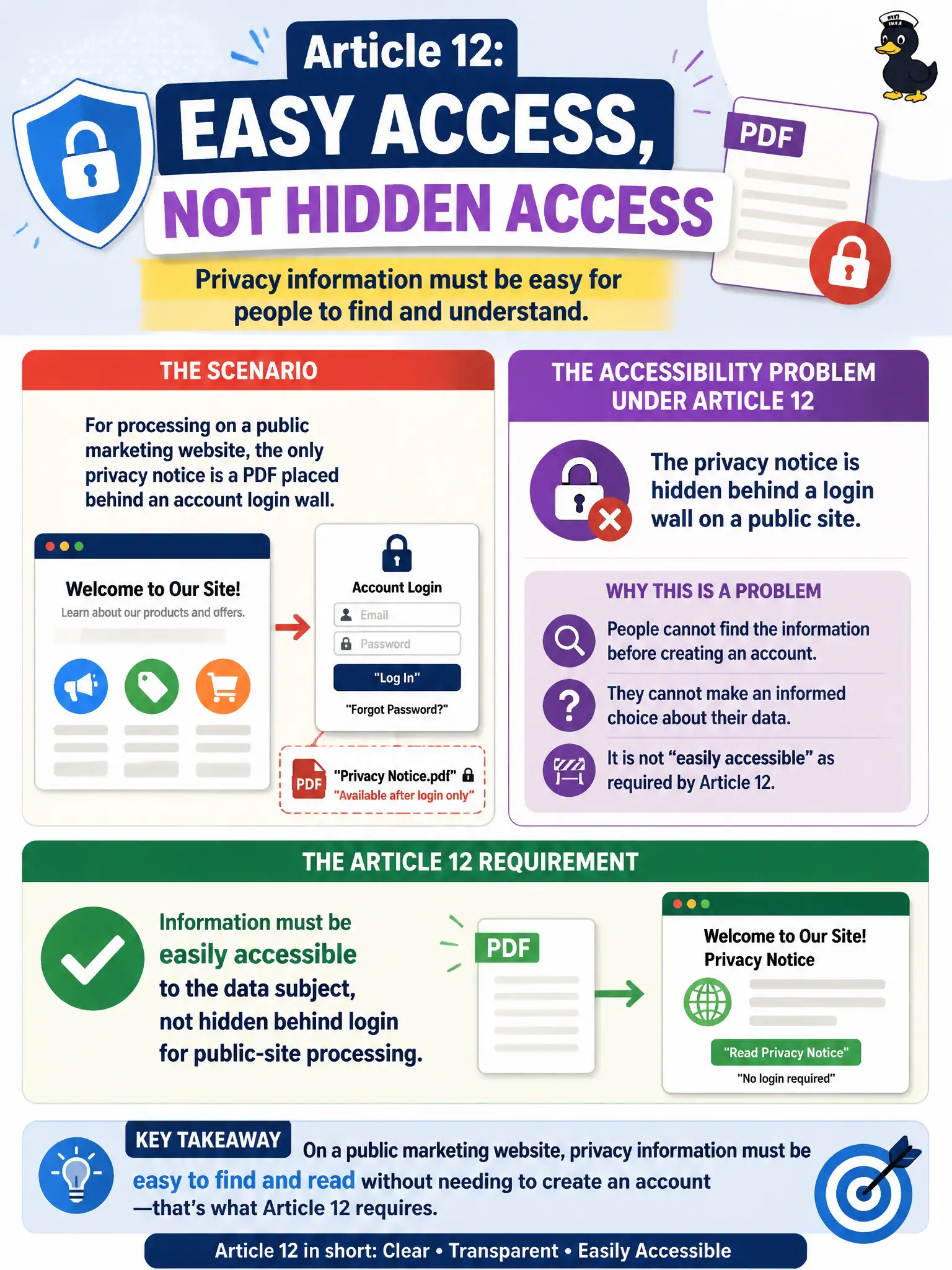 To Create an exciting colorful infographic that explains the concepts in the question: Question: For processing on a public marketing website, the only privacy notice is a PDF placed behind an account login wall. What accessibility problem does that create under Article 12? Correct Answer: Information must be easily accessible to the data subject, not hidden behind login for public-site processing Put EVERY visible label in double quotes. No people. No A/B/C/D letters. In one of the four corners put a little "Navy Duck".