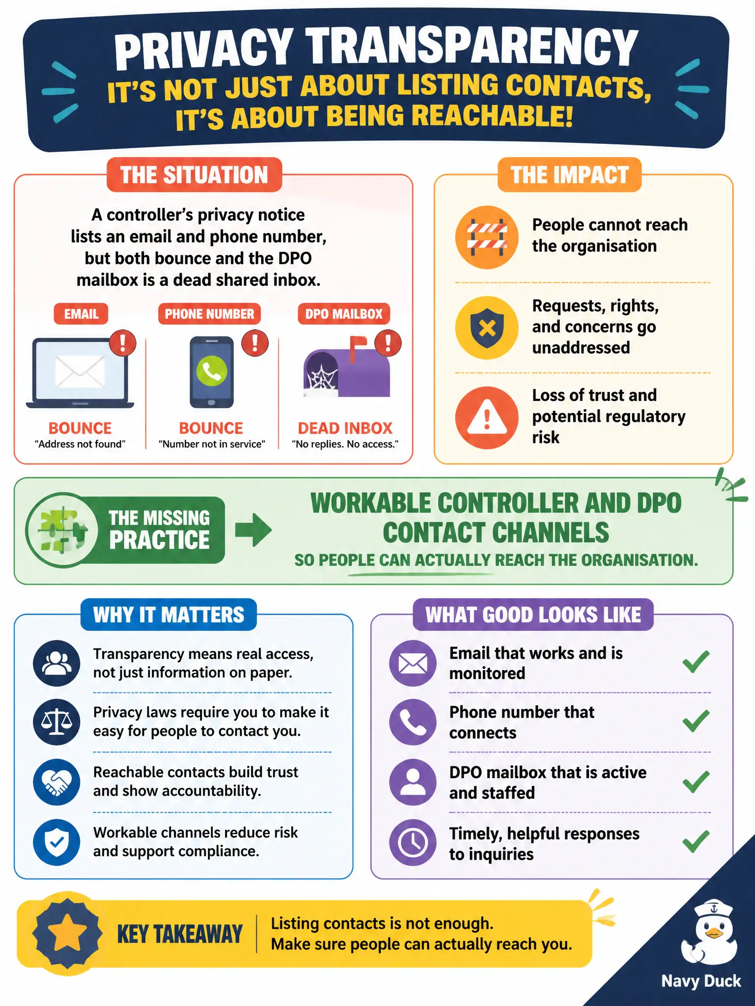 To Create an exciting colorful infographic that explains the concepts in the question: Question: A controller’s privacy notice lists an email and phone number, but both bounce and the DPO mailbox is a dead shared inbox. What transparency practice is missing? Correct Answer: Workable controller and DPO contact channels so people can actually reach the organisation. Put EVERY visible label in double quotes. No people. No A/B/C/D letters. In one of the four corners put a little "Navy Duck".