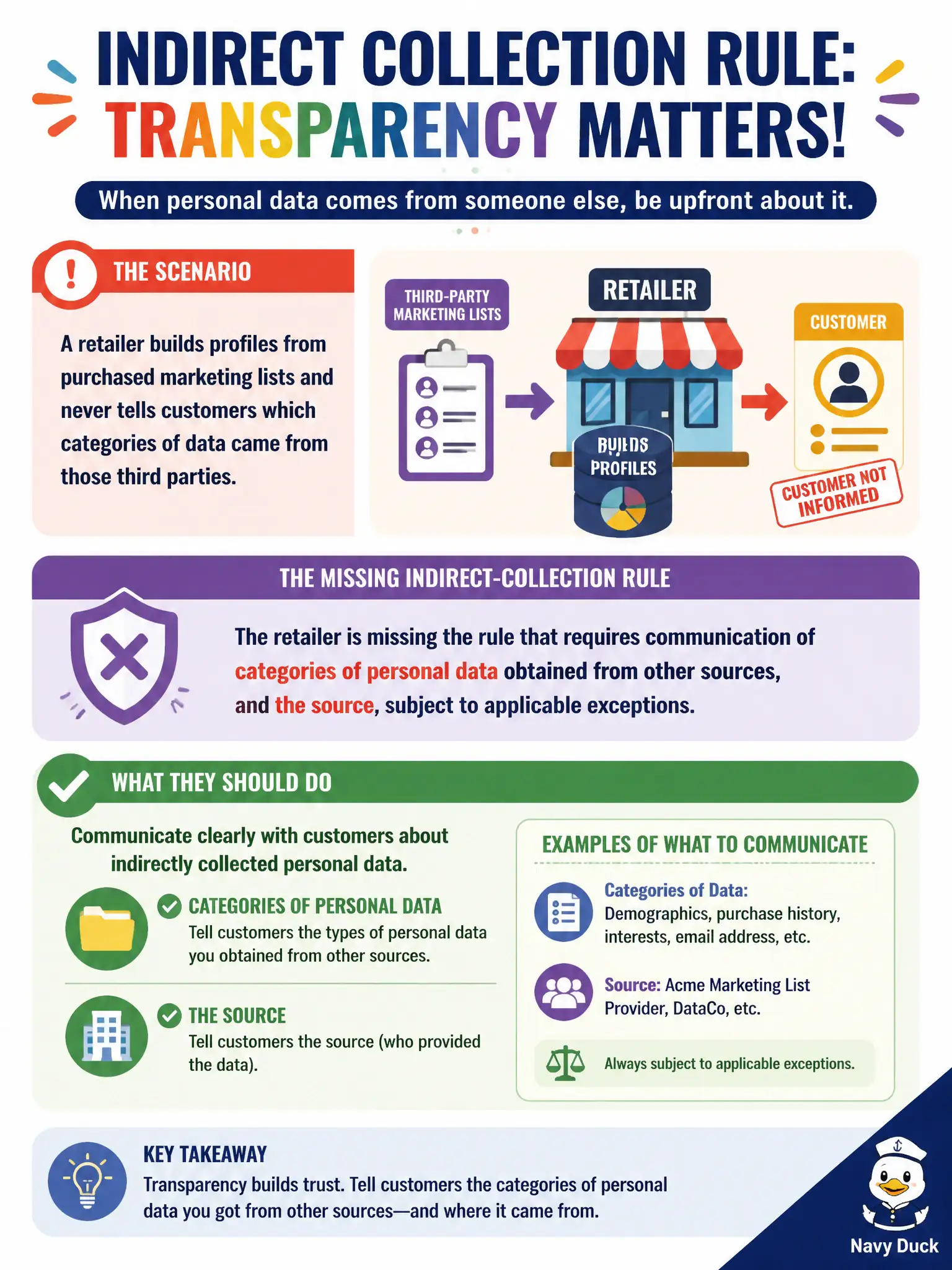 To Create an exciting colorful infographic that explains the concepts in the question: Question: A retailer builds profiles from purchased marketing lists and never tells customers which categories of data came from those third parties. What indirect-collection rule is it missing? Correct Answer: It should communicate categories of personal data obtained from other sources, and the source, subject to applicable exceptions. Put EVERY visible label in double quotes. No people. No A/B/C/D letters. In one of the four corners put a little "Navy Duck".