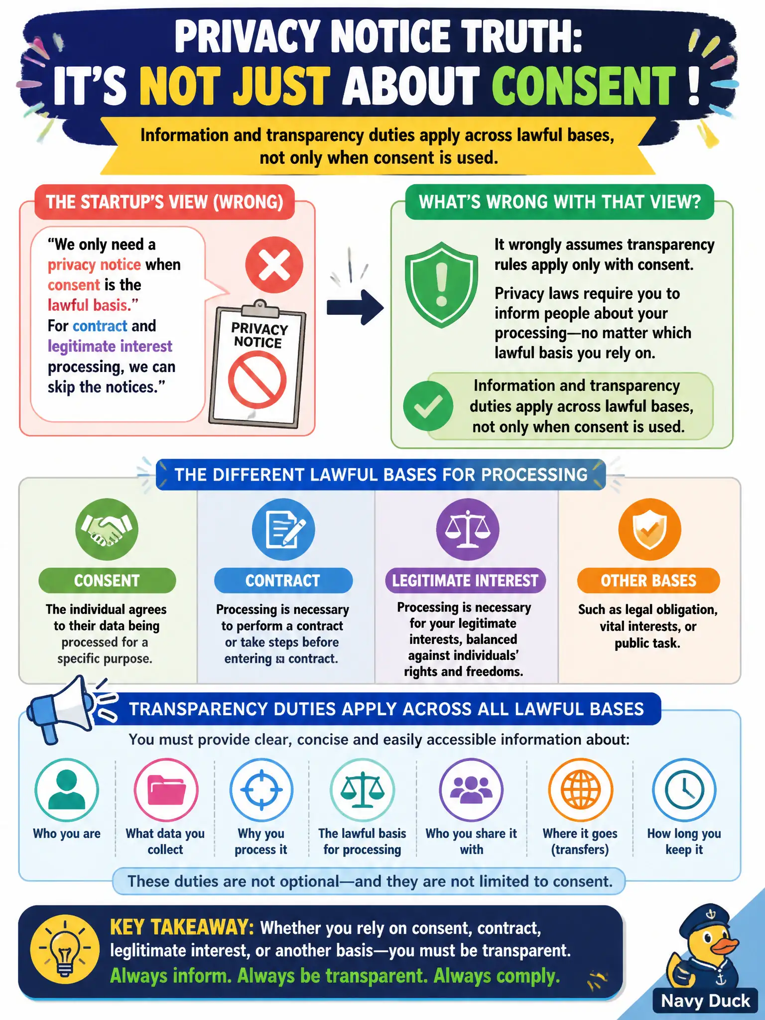 To Create an exciting colorful infographic that explains the concepts in the question: Question: A startup claims it only needs a privacy notice when consent is the lawful basis and skips notices for contract and legitimate-interest processing. What is wrong with that view? Correct Answer: Information and transparency duties apply across lawful bases, not only when consent is used. Put EVERY visible label in double quotes. No people. No A/B/C/D letters. In one of the four corners put a little "Navy Duck".