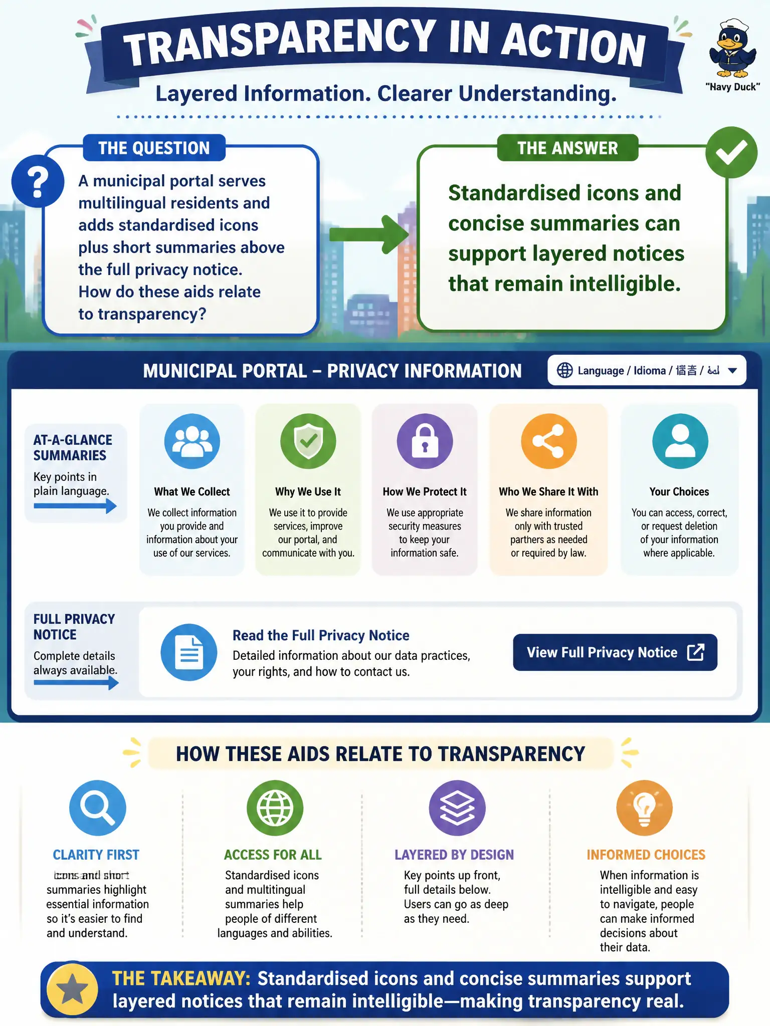 To Create an exciting colorful infographic that explains the concepts in the question: Question: A municipal portal serves multilingual residents and adds standardised icons plus short summaries above the full privacy notice. How do these aids relate to transparency? Correct Answer: Standardised icons and concise summaries can support layered notices that remain intelligible. Put EVERY visible label in double quotes. No people. No A/B/C/D letters. In one of the four corners put a little "Navy Duck".