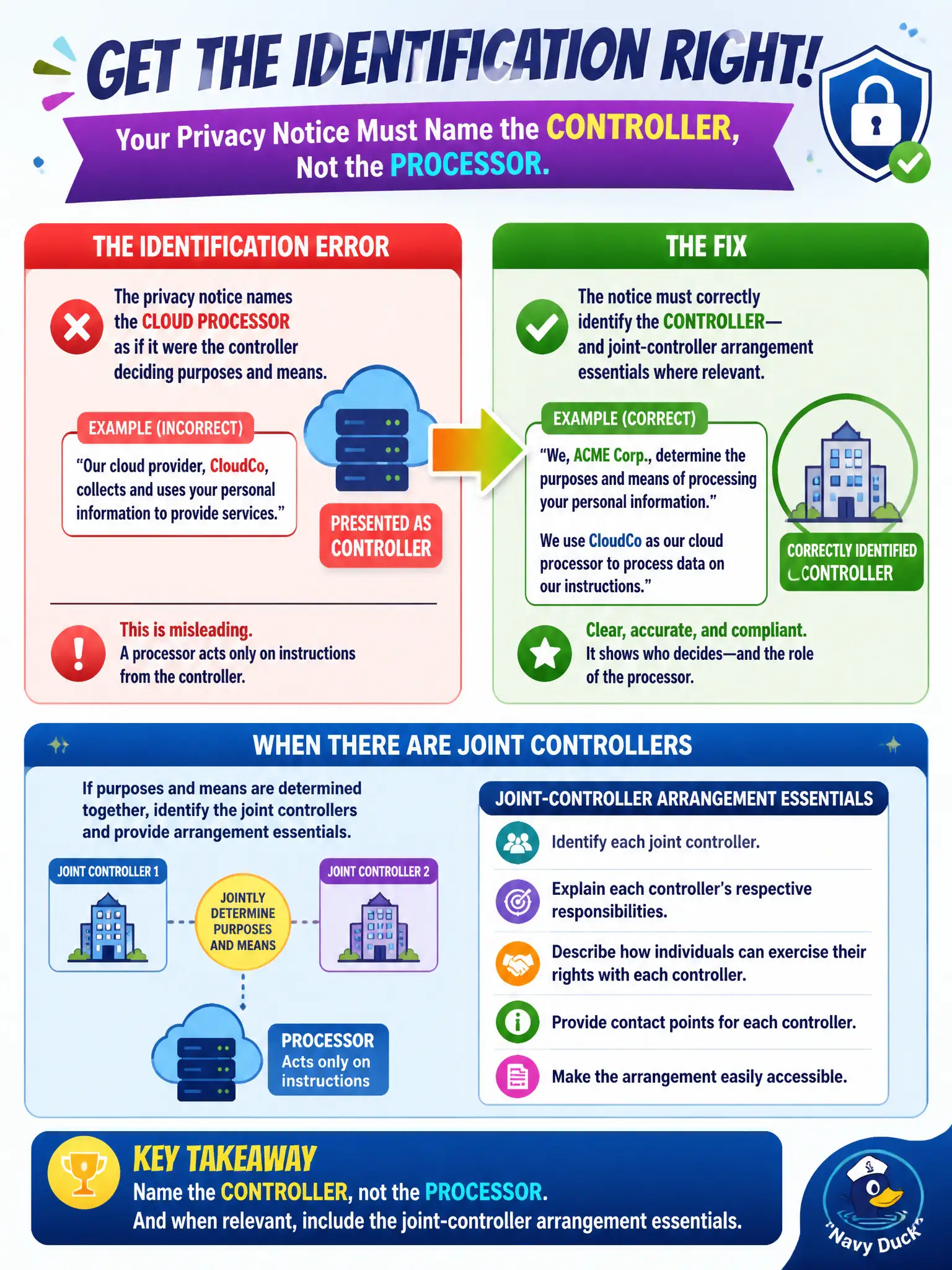 To Create an exciting colorful infographic that explains the concepts in the question: Question: A company’s public privacy notice names its cloud processor as if that vendor were the controller deciding purposes and means. What identification error must be fixed? Correct Answer: The notice must correctly identify the controller—and joint-controller arrangement essentials where relevant—not present the processor as the controller. Put EVERY visible label in double quotes. No people. No A/B/C/D letters. In one of the four corners put a little "Navy Duck".