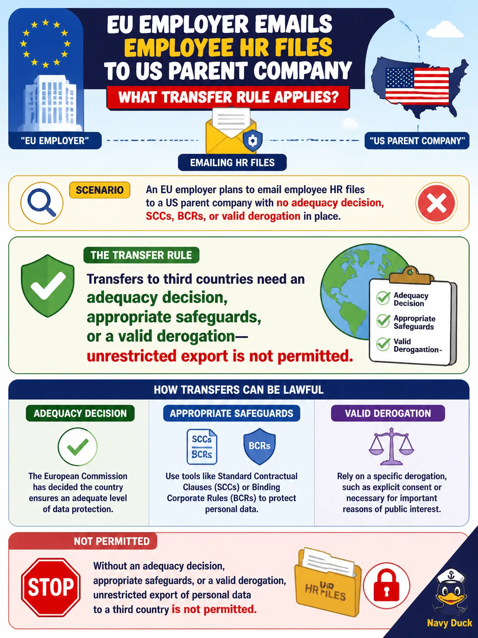 To Create an exciting colorful infographic that explains the concepts in the question: Question: An EU employer plans to email employee HR files to a US parent company with no adequacy decision, SCCs, BCRs, or valid derogation in place. What transfer rule applies? Correct Answer: Transfers to third countries need an adequacy decision, appropriate safeguards, or a valid derogation—unrestricted export is not permitted. Put EVERY visible label in double quotes. No people. No A/B/C/D letters. In one of the four corners put a little "Navy Duck".