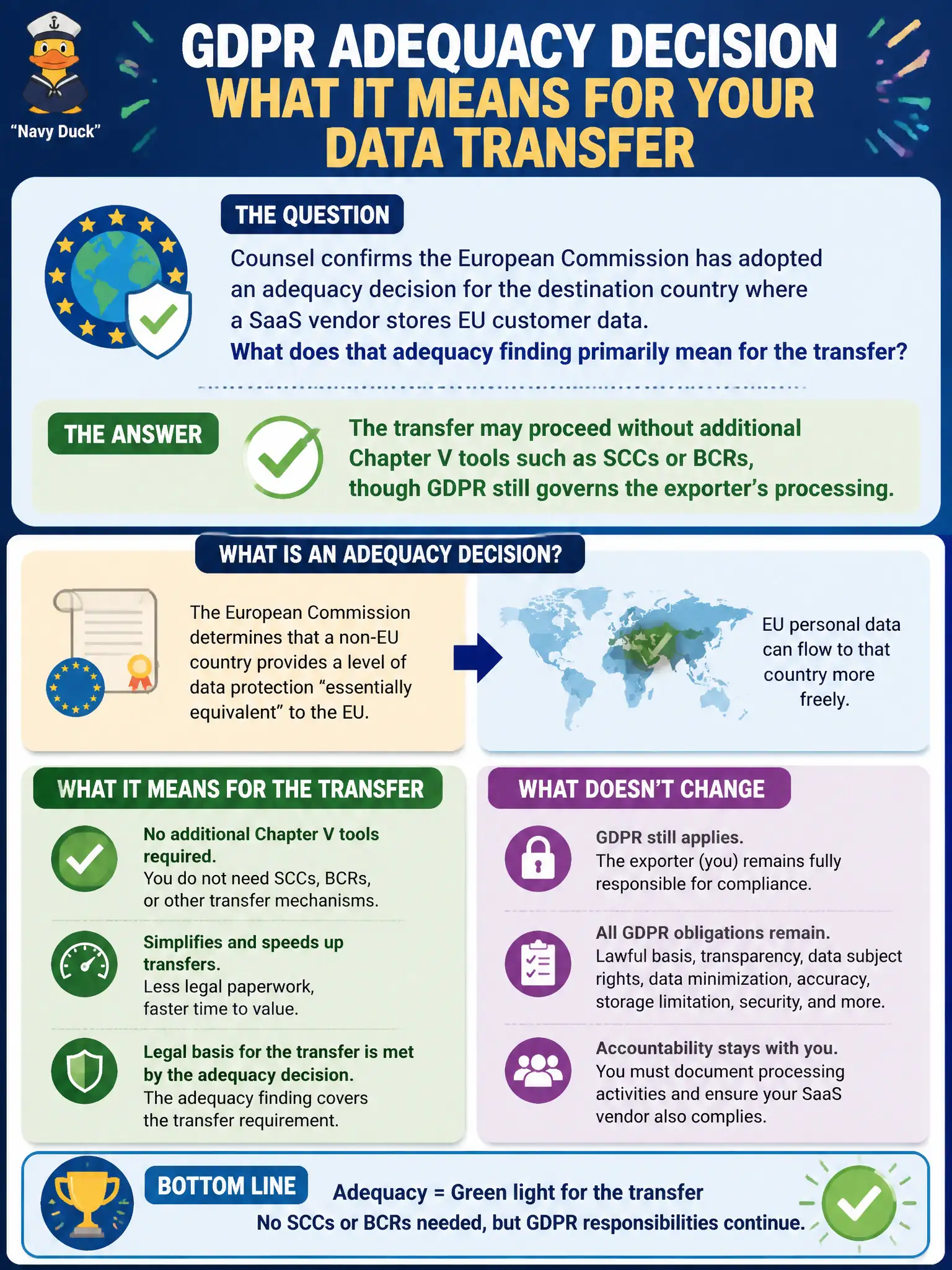 To Create an exciting colorful infographic that explains the concepts in the question: Question: Counsel confirms the European Commission has adopted an adequacy decision for the destination country where a SaaS vendor stores EU customer data. What does that adequacy finding primarily mean for the transfer? Correct Answer: The transfer may proceed without additional Chapter V tools such as SCCs or BCRs, though GDPR still governs the exporter’s processing. Put EVERY visible label in double quotes. No people. No A/B/C/D letters. In one of the four corners put a little "Navy Duck".