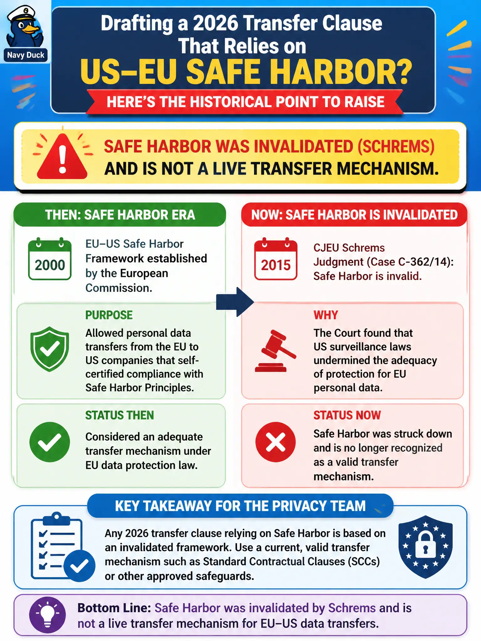 To Create an exciting colorful infographic that explains the concepts in the question: Question: Outside counsel drafts a 2026 transfer clause that still relies on the US–EU Safe Harbor framework as the transfer mechanism. What historical point should the privacy team raise? Correct Answer: Safe Harbor was invalidated (Schrems) and is not a live transfer mechanism. Put EVERY visible label in double quotes. No people. No A/B/C/D letters. In one of the four corners put a little "Navy Duck".