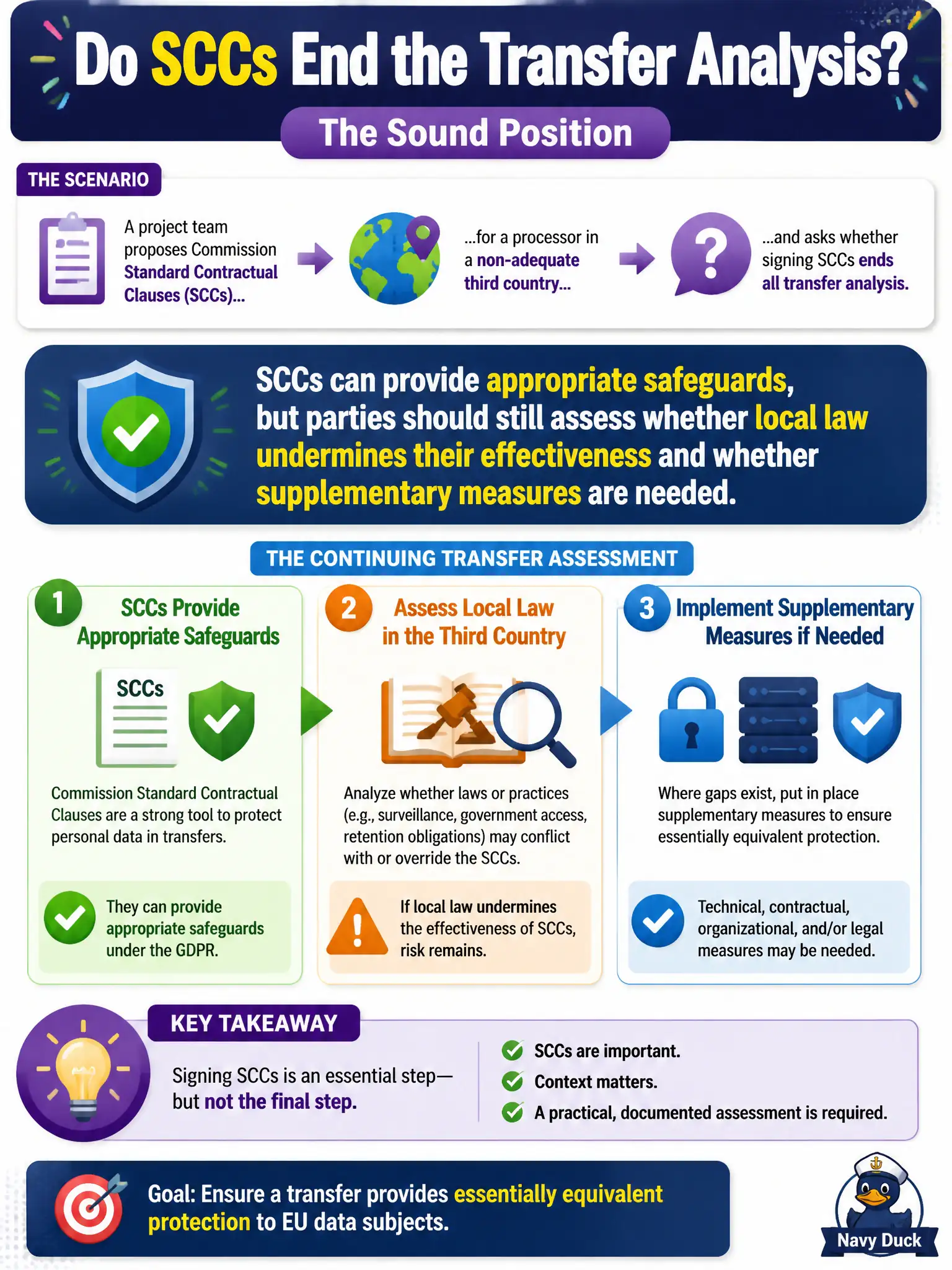 To Create an exciting colorful infographic that explains the concepts in the question: Question: A project team proposes Commission Standard Contractual Clauses for a processor in a non-adequate third country and asks whether signing SCCs ends all transfer analysis. What is the sound position? Correct Answer: SCCs can provide appropriate safeguards, but parties should still assess whether local law undermines their effectiveness and whether supplementary measures are needed. Put EVERY visible label in double quotes. No people. No A/B/C/D letters. In one of the four corners put a little "Navy Duck".