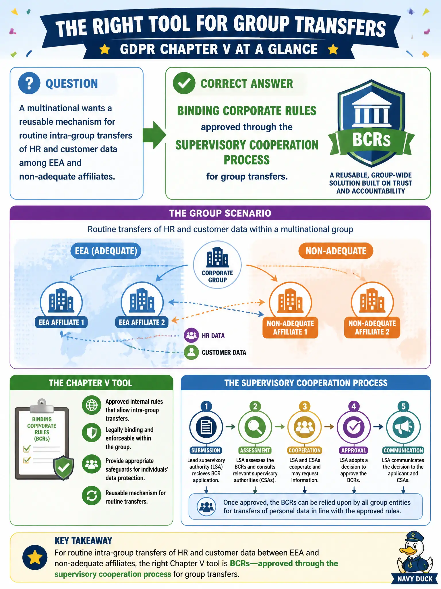 To Create an exciting colorful infographic that explains the concepts in the question: Question: A multinational wants a reusable mechanism for routine intra-group transfers of HR and customer data among EEA and non-adequate affiliates. Which Chapter V tool fits that group scenario at concept level? Correct Answer: Binding Corporate Rules approved through the supervisory cooperation process for group transfers. Put EVERY visible label in double quotes. No people. No A/B/C/D letters. In one of the four corners put a little "Navy Duck".