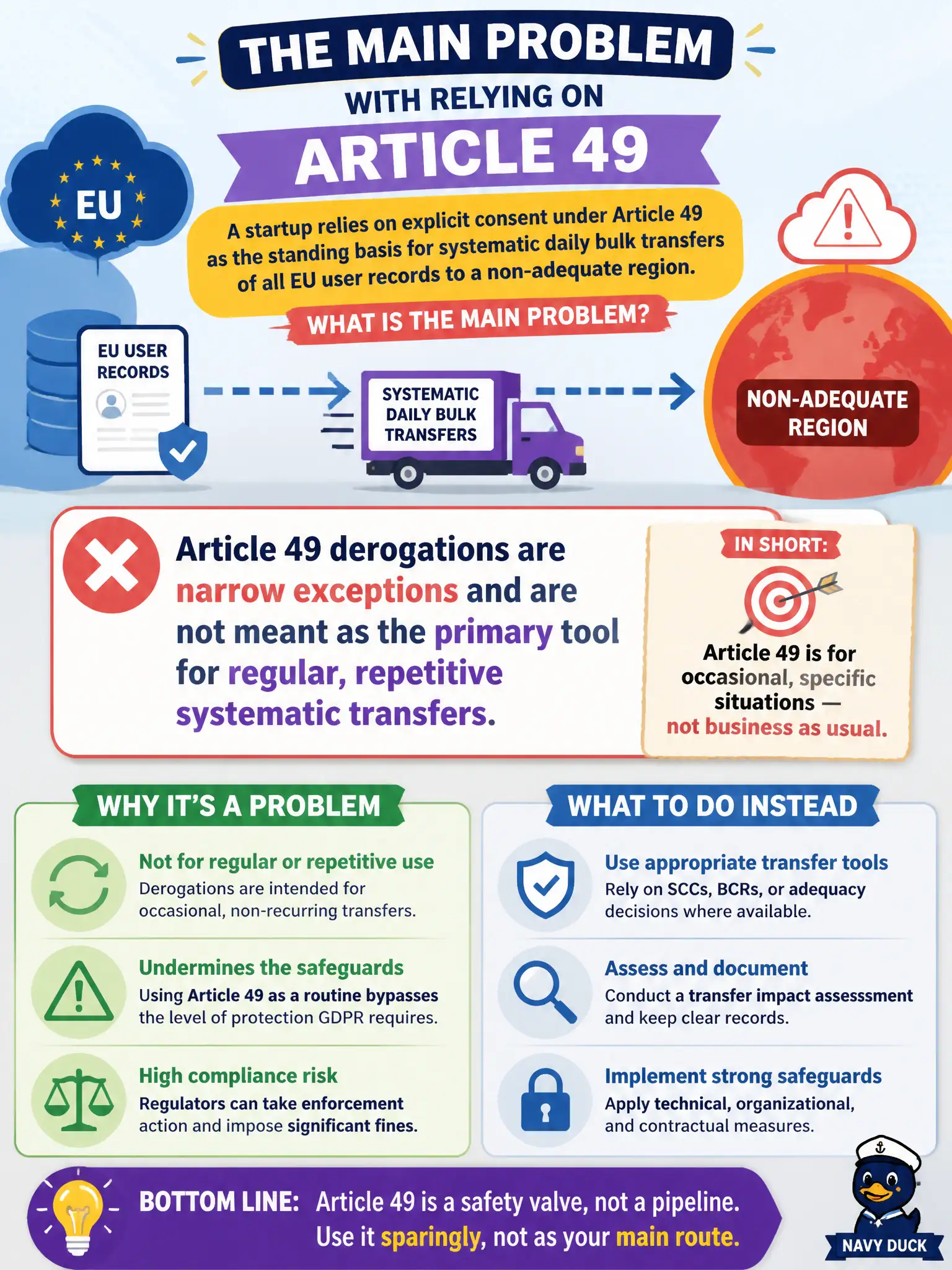 To Create an exciting colorful infographic that explains the concepts in the question: Question: A startup relies on explicit consent under Article 49 as the standing basis for systematic daily bulk transfers of all EU user records to a non-adequate region. What is the main problem? Correct Answer: Article 49 derogations are narrow exceptions and are not meant as the primary tool for regular, repetitive systematic transfers. Put EVERY visible label in double quotes. No people. No A/B/C/D letters. In one of the four corners put a little "Navy Duck".