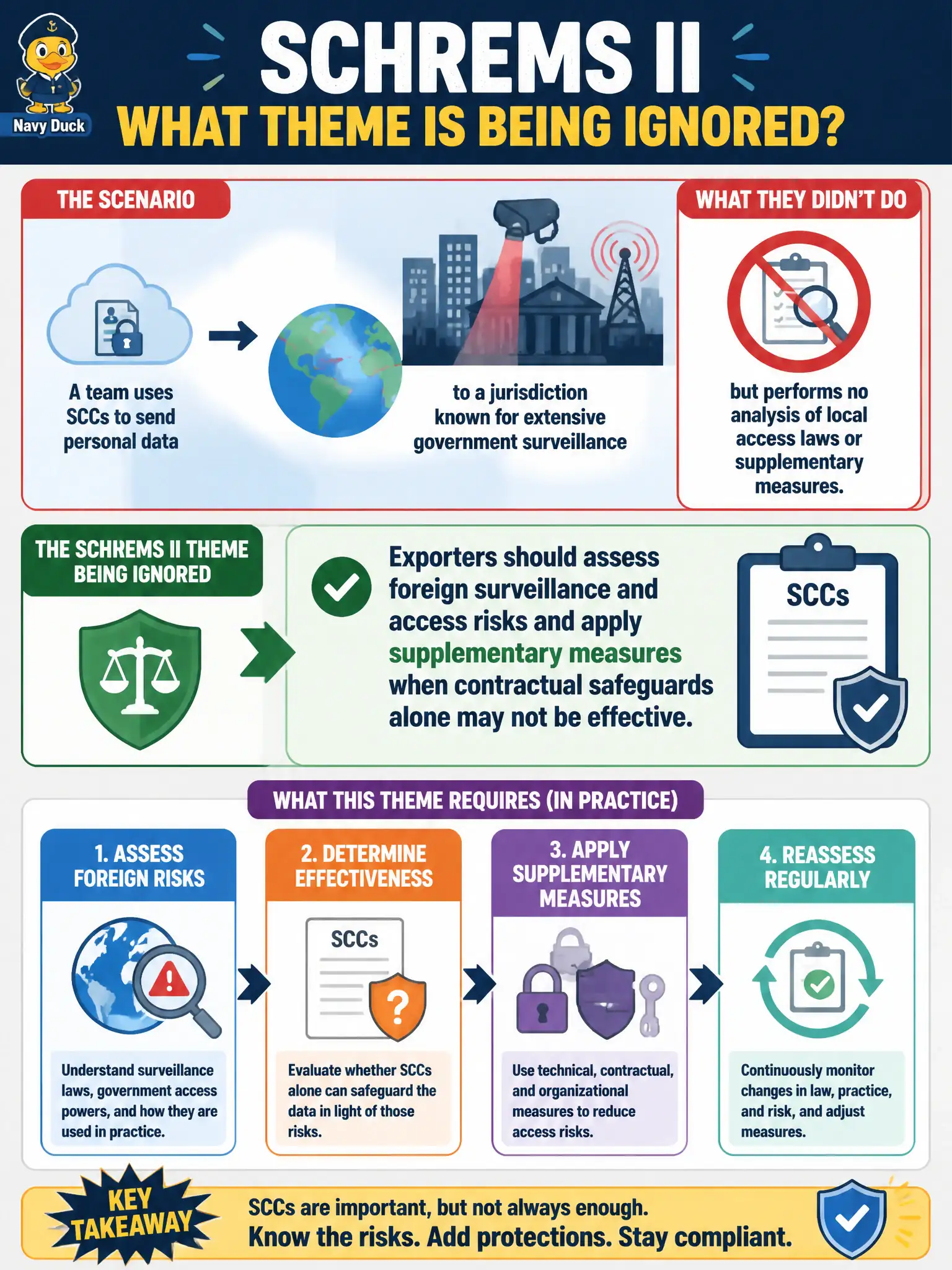 To Create an exciting colorful infographic that explains the concepts in the question: Question: A team uses SCCs to send personal data to a jurisdiction known for extensive government surveillance but performs no analysis of local access laws or supplementary measures. Which Schrems II theme is being ignored? Correct Answer: Exporters should assess foreign surveillance and access risks and apply supplementary measures when contractual safeguards alone may not be effective. Put EVERY visible label in double quotes. No people. No A/B/C/D letters. In one of the four corners put a little "Navy Duck".