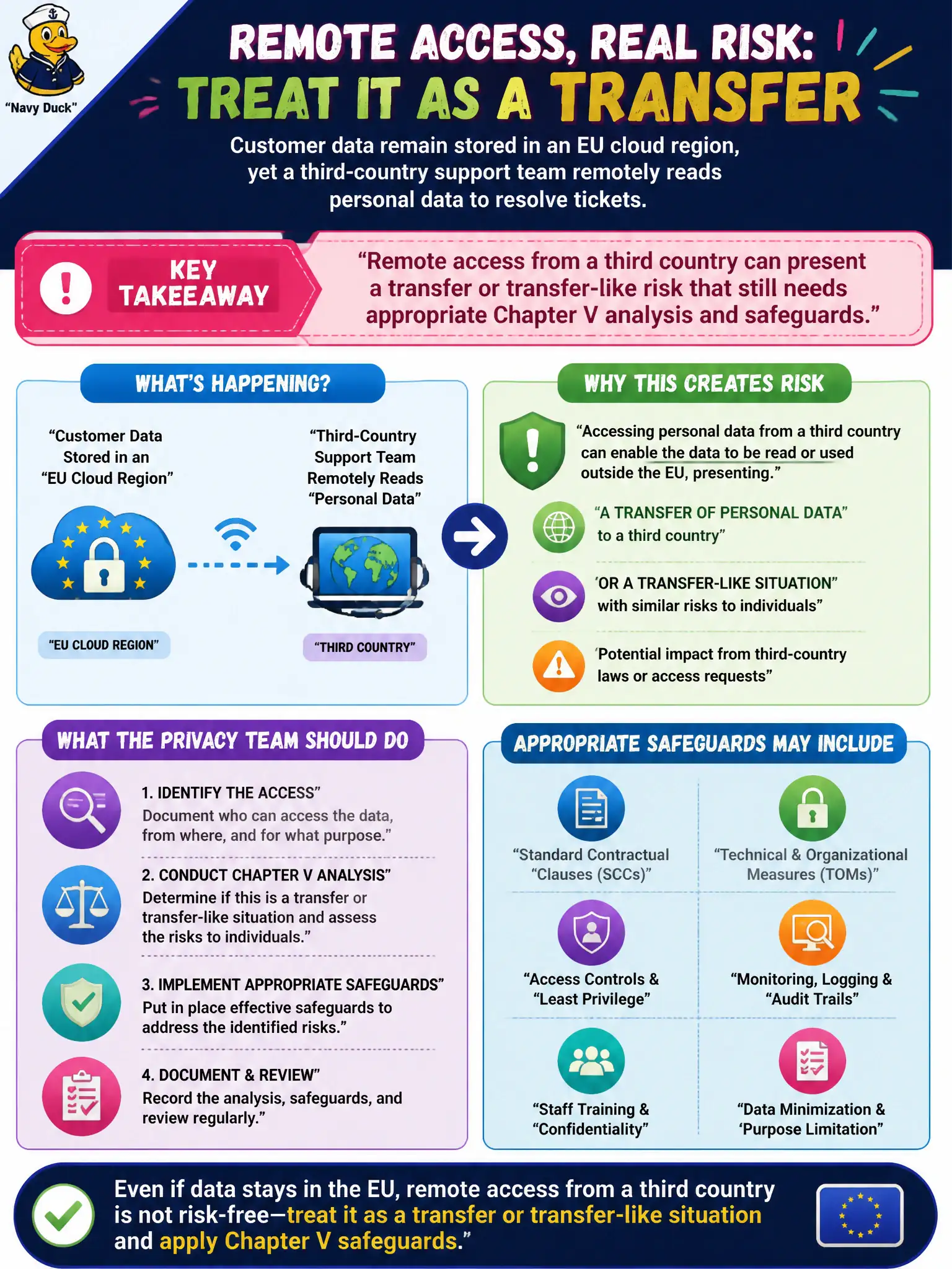 To Create an exciting colorful infographic that explains the concepts in the question: Question: Customer data remain stored in an EU cloud region, yet a third-country support team remotely reads personal data to resolve tickets. How should the privacy team treat that access? Correct Answer: Remote access from a third country can present a transfer or transfer-like risk that still needs appropriate Chapter V analysis and safeguards. Put EVERY visible label in double quotes. No people. No A/B/C/D letters. In one of the four corners put a little "Navy Duck".