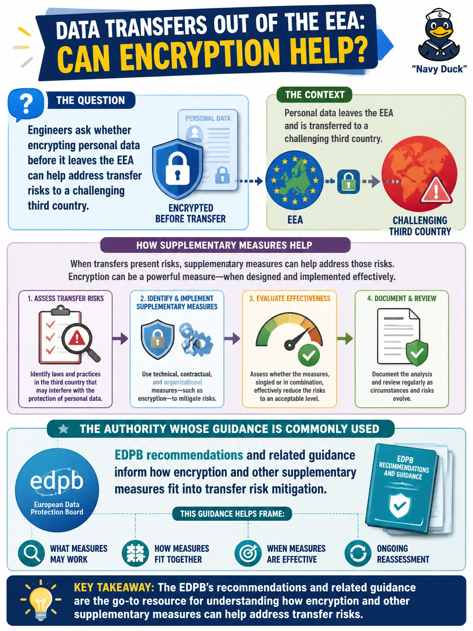 To Create an exciting colorful infographic that explains the concepts in the question: Question: Engineers ask whether encrypting personal data before it leaves the EEA can help address transfer risks to a challenging third country. Which authority’s transfer guidance is commonly used to frame that supplementary-measures analysis? Correct Answer: EDPB recommendations and related guidance inform how encryption and other supplementary measures fit into transfer risk mitigation. Put EVERY visible label in double quotes. No people. No A/B/C/D letters. In one of the four corners put a little "Navy Duck".