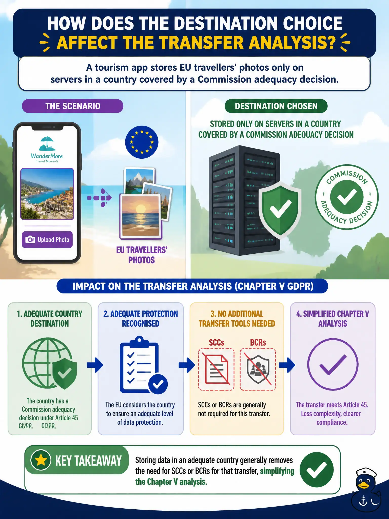 To Create an exciting colorful infographic that explains the concepts in the question: Question: A tourism app stores EU travellers’ photos only on servers in a country covered by a Commission adequacy decision. How does that destination choice affect the transfer analysis? Correct Answer: Storing data in an adequate country generally removes the need for SCCs or BCRs for that transfer, simplifying the Chapter V analysis. Put EVERY visible label in double quotes. No people. No A/B/C/D letters. In one of the four corners put a little "Navy Duck".