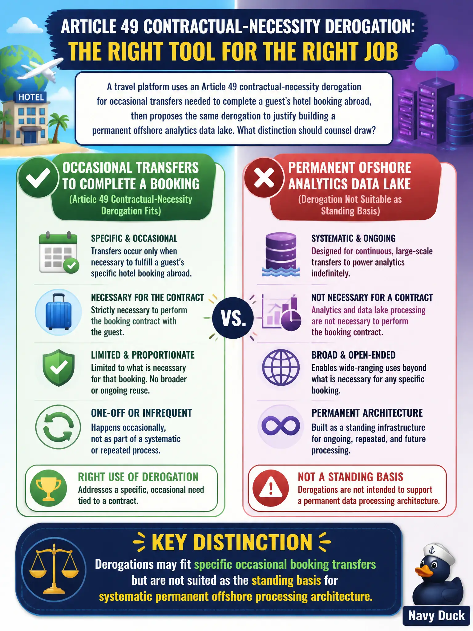 To Create an exciting colorful infographic that explains the concepts in the question: Question: A travel platform uses an Article 49 contractual-necessity derogation for occasional transfers needed to complete a guest’s hotel booking abroad, then proposes the same derogation to justify building a permanent offshore analytics data lake. What distinction should counsel draw? Correct Answer: Derogations may fit specific occasional booking transfers but are not suited as the standing basis for systematic permanent offshore processing architecture. Put EVERY visible label in double quotes. No people. No A/B/C/D letters. In one of the four corners put a little "Navy Duck".
