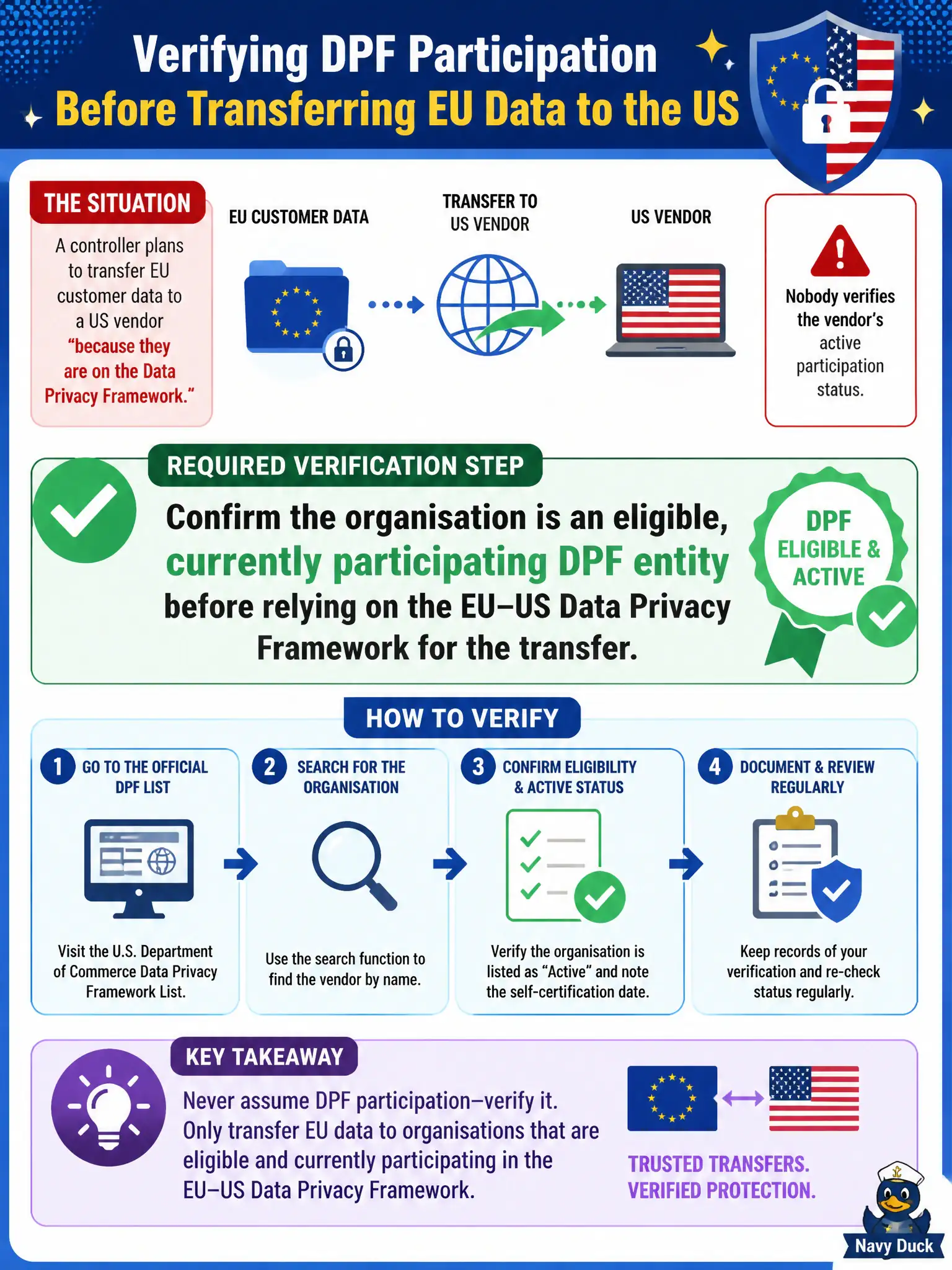 To Create an exciting colorful infographic that explains the concepts in the question: Question: A controller plans to transfer EU customer data to a US vendor “because they are on the Data Privacy Framework,” but nobody verifies the vendor’s active participation status. What verification step is required? Correct Answer: Confirm the organisation is an eligible, currently participating DPF entity before relying on the EU–US Data Privacy Framework for the transfer. Put EVERY visible label in double quotes. No people. No A/B/C/D letters. In one of the four corners put a little "Navy Duck".