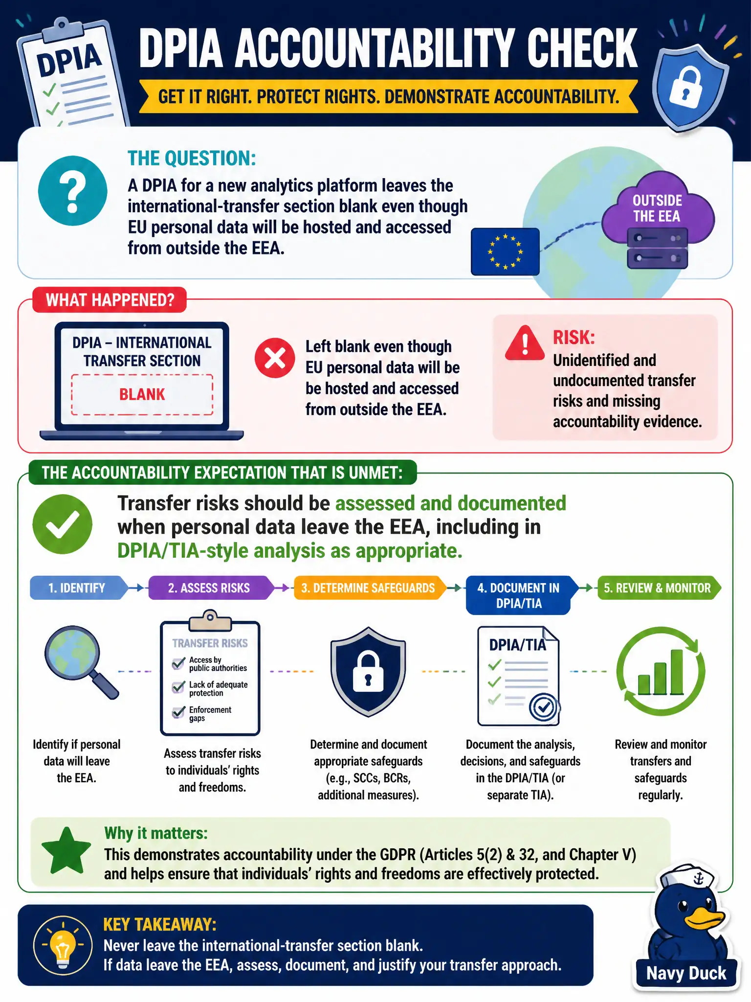 To Create an exciting colorful infographic that explains the concepts in the question: Question: A DPIA for a new analytics platform leaves the international-transfer section blank even though EU personal data will be hosted and accessed from outside the EEA. What accountability expectation is unmet? Correct Answer: Transfer risks should be assessed and documented when personal data leave the EEA, including in DPIA/TIA-style analysis as appropriate. Put EVERY visible label in double quotes. No people. No A/B/C/D letters. In one of the four corners put a little "Navy Duck".