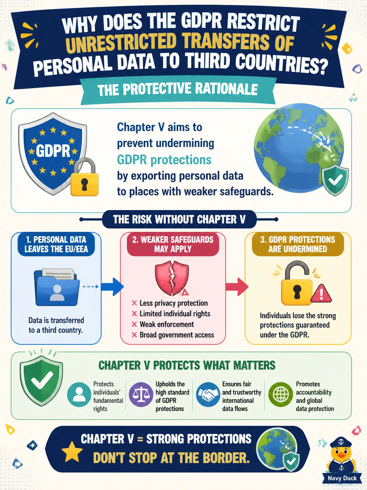 To Create an exciting colorful infographic that explains the concepts in the question: Question: During training, staff ask why the GDPR restricts unrestricted transfers of personal data to third countries. What protective rationale best answers them? Correct Answer: Chapter V aims to prevent undermining GDPR protections by exporting personal data to places with weaker safeguards. Put EVERY visible label in double quotes. No people. No A/B/C/D letters. In one of the four corners put a little "Navy Duck".