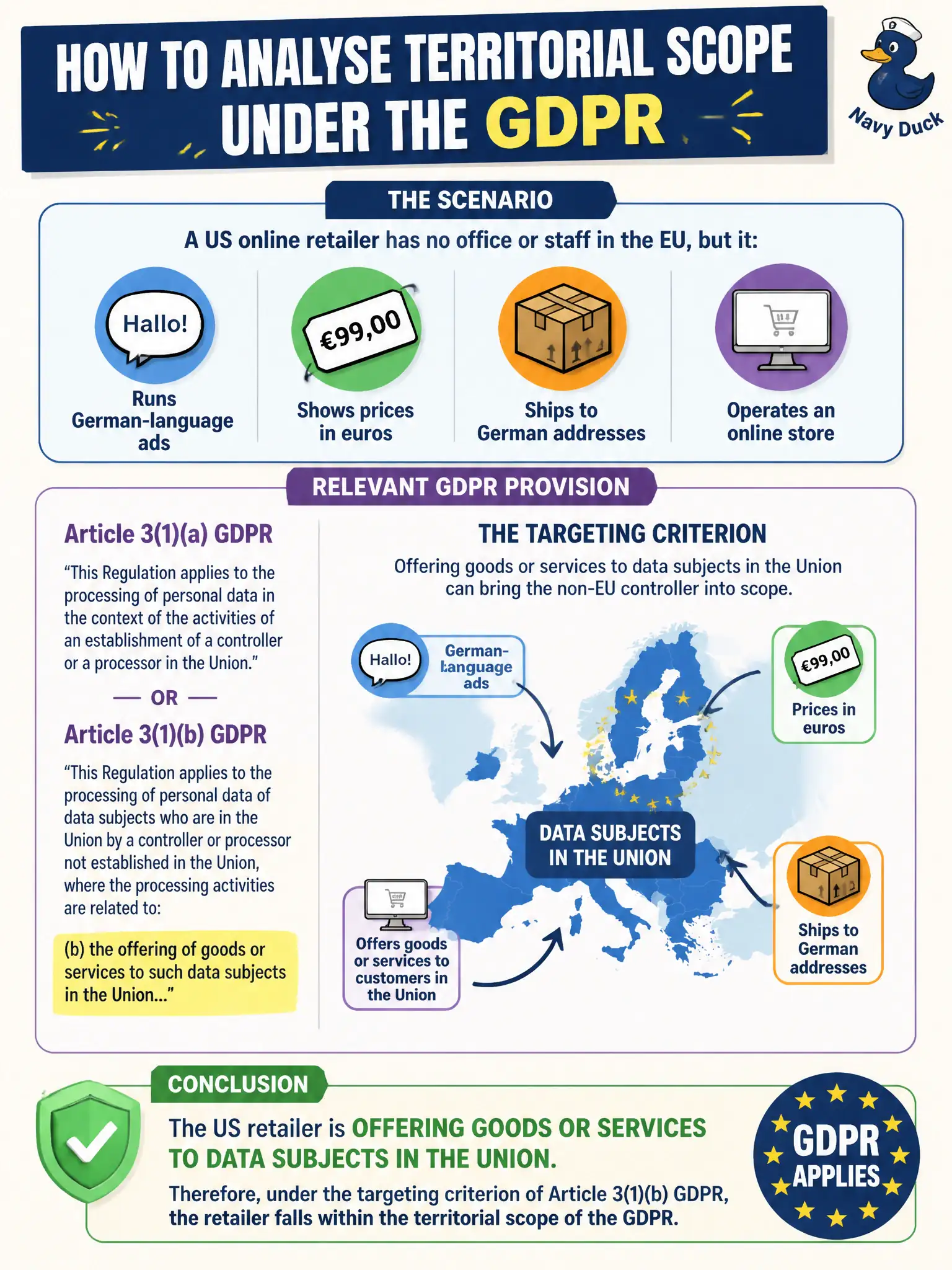 To Create an exciting colorful infographic that explains the concepts in the question: Question: A US online retailer has no office or staff in the EU, but it runs German-language ads, shows prices in euros, and ships to German addresses. How should territorial scope under the GDPR be analysed? Correct Answer: Offering goods or services to data subjects in the Union can bring the non-EU controller into scope under the targeting criterion of Article 3. Put EVERY visible label in double quotes. No people. No A/B/C/D letters. In one of the four corners put a little "Navy Duck".