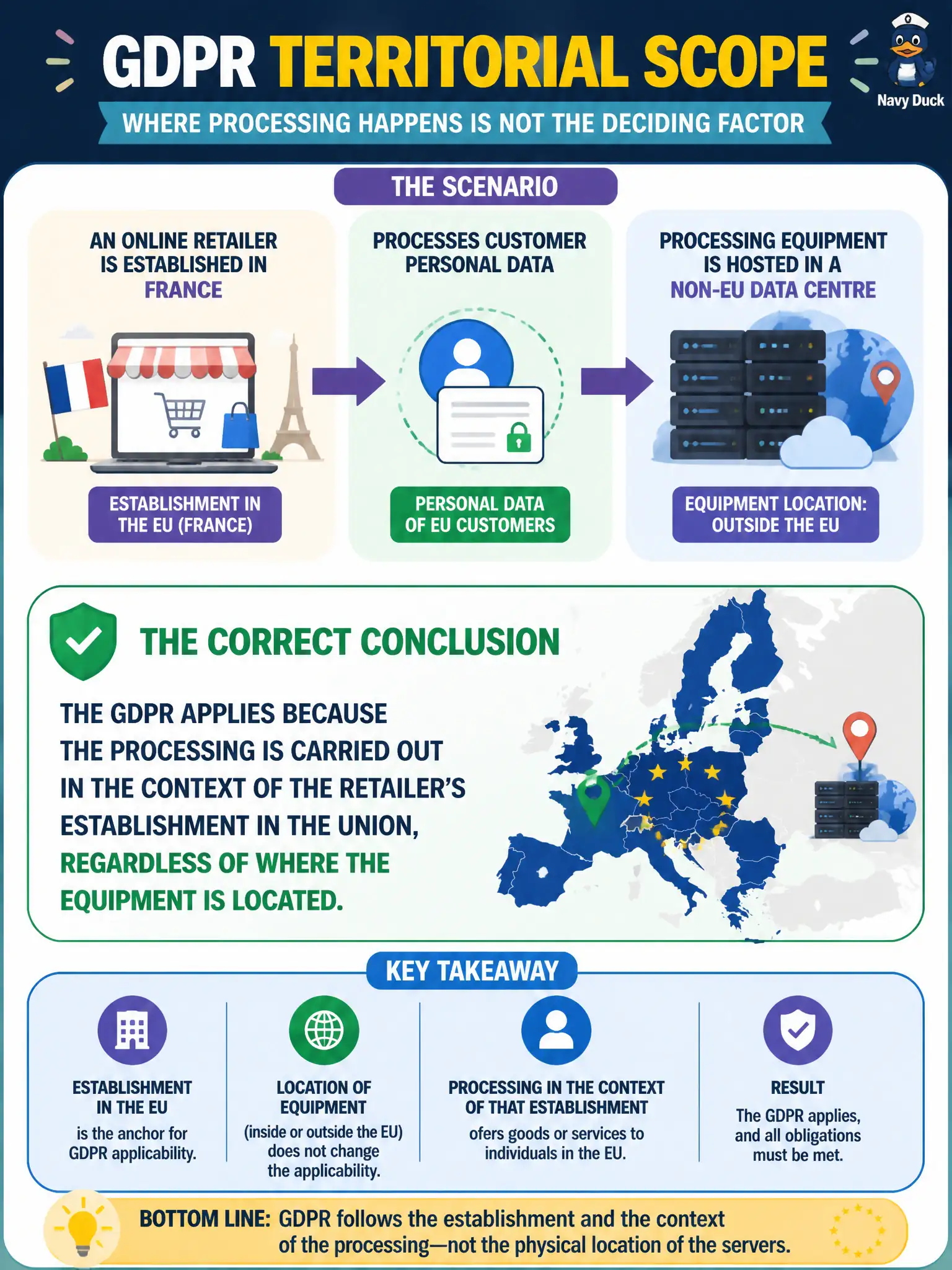 To Create an exciting colorful infographic that explains the concepts in the question: Question: An online retailer is established in France and processes customer personal data for its EU shop. Processing equipment is hosted in a non-EU data centre. Which territorial-scope conclusion is correct? Correct Answer: The GDPR applies because the processing is carried out in the context of the retailer’s establishment in the Union, regardless of where the equipment is located. Put EVERY visible label in double quotes. No people. No A/B/C/D letters. In one of the four corners put a little "Navy Duck".