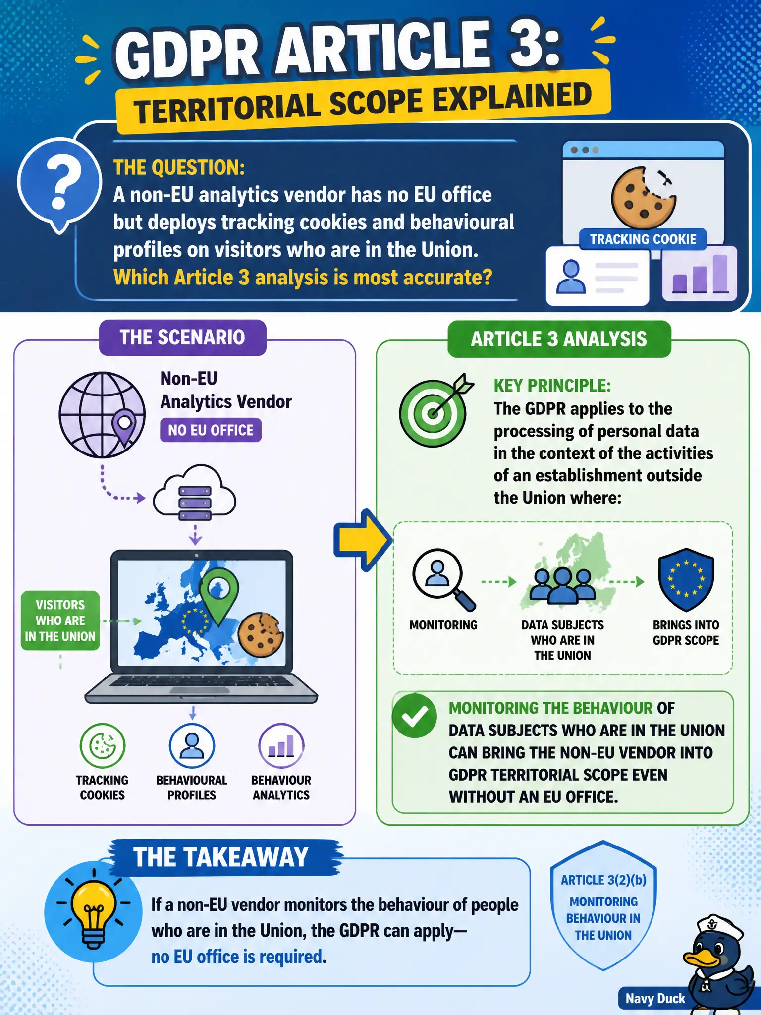 To Create an exciting colorful infographic that explains the concepts in the question: Question: A non-EU analytics vendor has no EU office but deploys tracking cookies and behavioural profiles on visitors who are in the Union. Which Article 3 analysis is most accurate? Correct Answer: Monitoring the behaviour of data subjects who are in the Union can bring the non-EU vendor into GDPR territorial scope even without an EU office. Put EVERY visible label in double quotes. No people. No A/B/C/D letters. In one of the four corners put a little "Navy Duck".