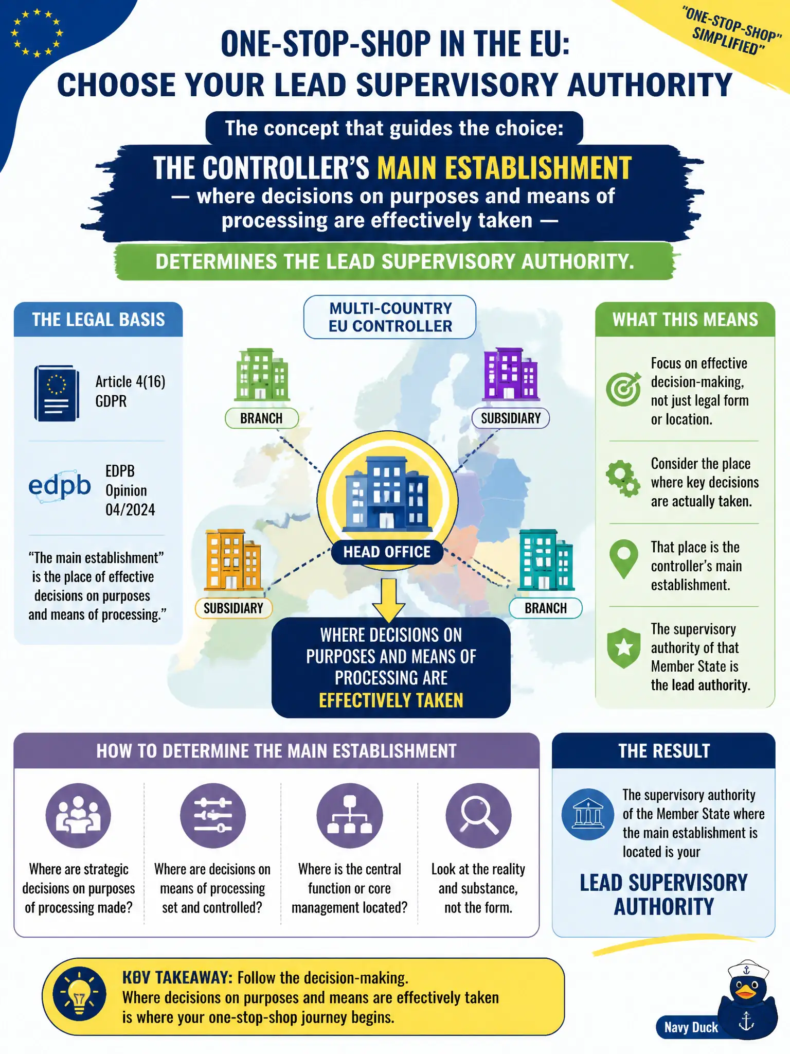 To Create an exciting colorful infographic that explains the concepts in the question: Question: A multi-country EU controller must identify its lead supervisory authority for one-stop-shop purposes. Which concept, as developed under Article 4(16) and EDPB Opinion 04/2024 themes, should guide that choice? Correct Answer: The controller’s main establishment — where decisions on purposes and means of processing are effectively taken — determines the lead supervisory authority. Put EVERY visible label in double quotes. No people. No A/B/C/D letters. In one of the four corners put a little "Navy Duck".
