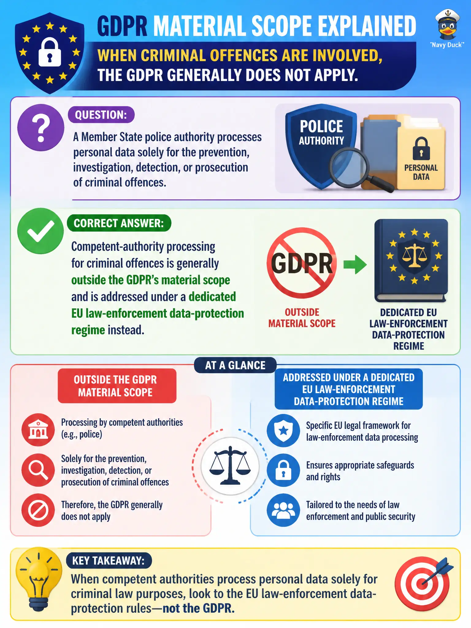 To Create an exciting colorful infographic that explains the concepts in the question: Question: A Member State police authority processes personal data solely for the prevention, investigation, detection, or prosecution of criminal offences. Which material-scope statement best reflects the GDPR’s design? Correct Answer: Competent-authority processing for criminal offences is generally outside the GDPR’s material scope and is addressed under a dedicated EU law-enforcement data-protection regime instead. Put EVERY visible label in double quotes. No people. No A/B/C/D letters. In one of the four corners put a little "Navy Duck".