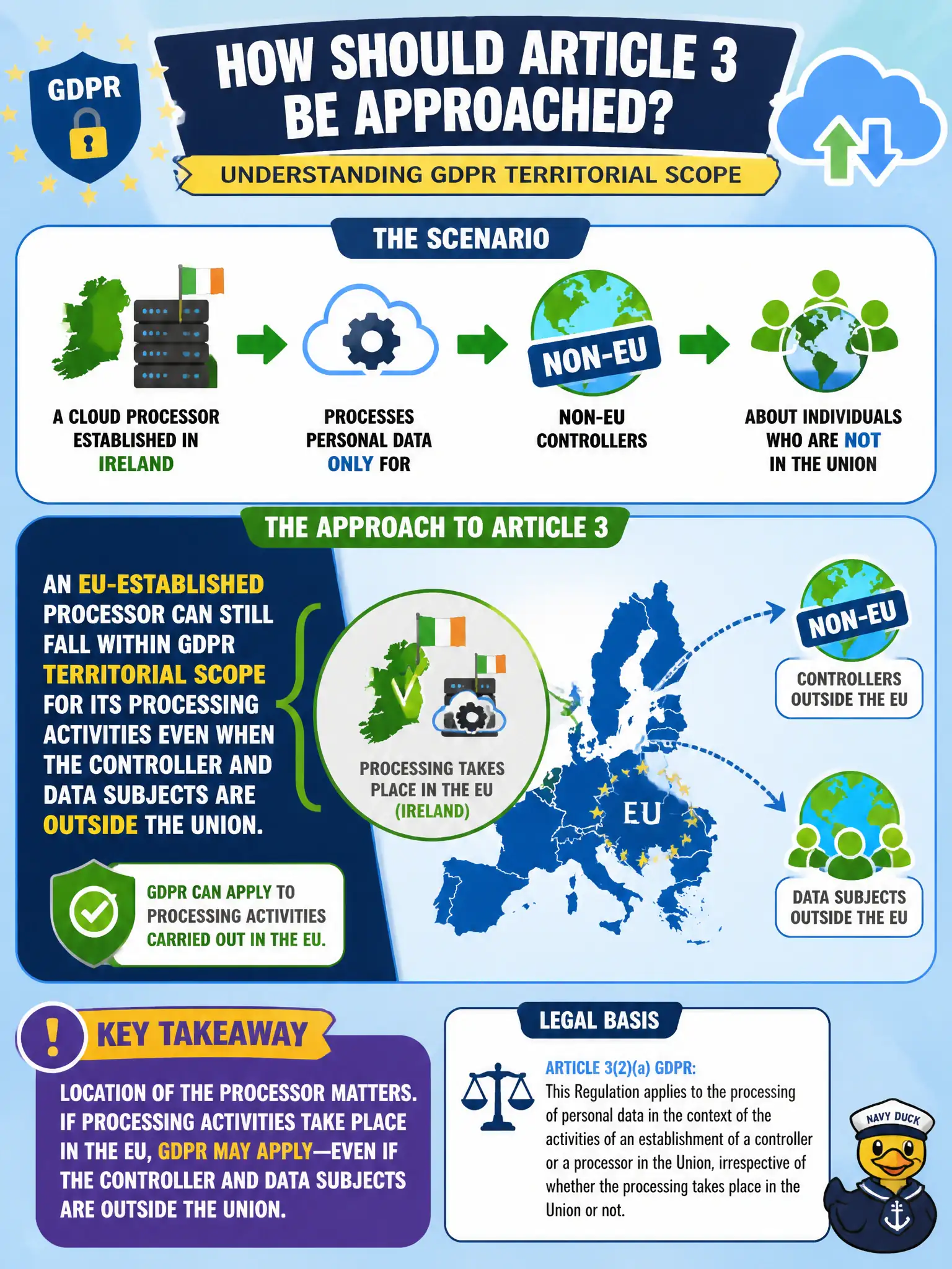 To Create an exciting colorful infographic that explains the concepts in the question: Question: A cloud processor established in Ireland processes personal data only for non-EU controllers about individuals who are not in the Union. How should Article 3 be approached? Correct Answer: An EU-established processor can still fall within GDPR territorial scope for its processing activities even when the controller and data subjects are outside the Union. Put EVERY visible label in double quotes. No people. No A/B/C/D letters. In one of the four corners put a little "Navy Duck".