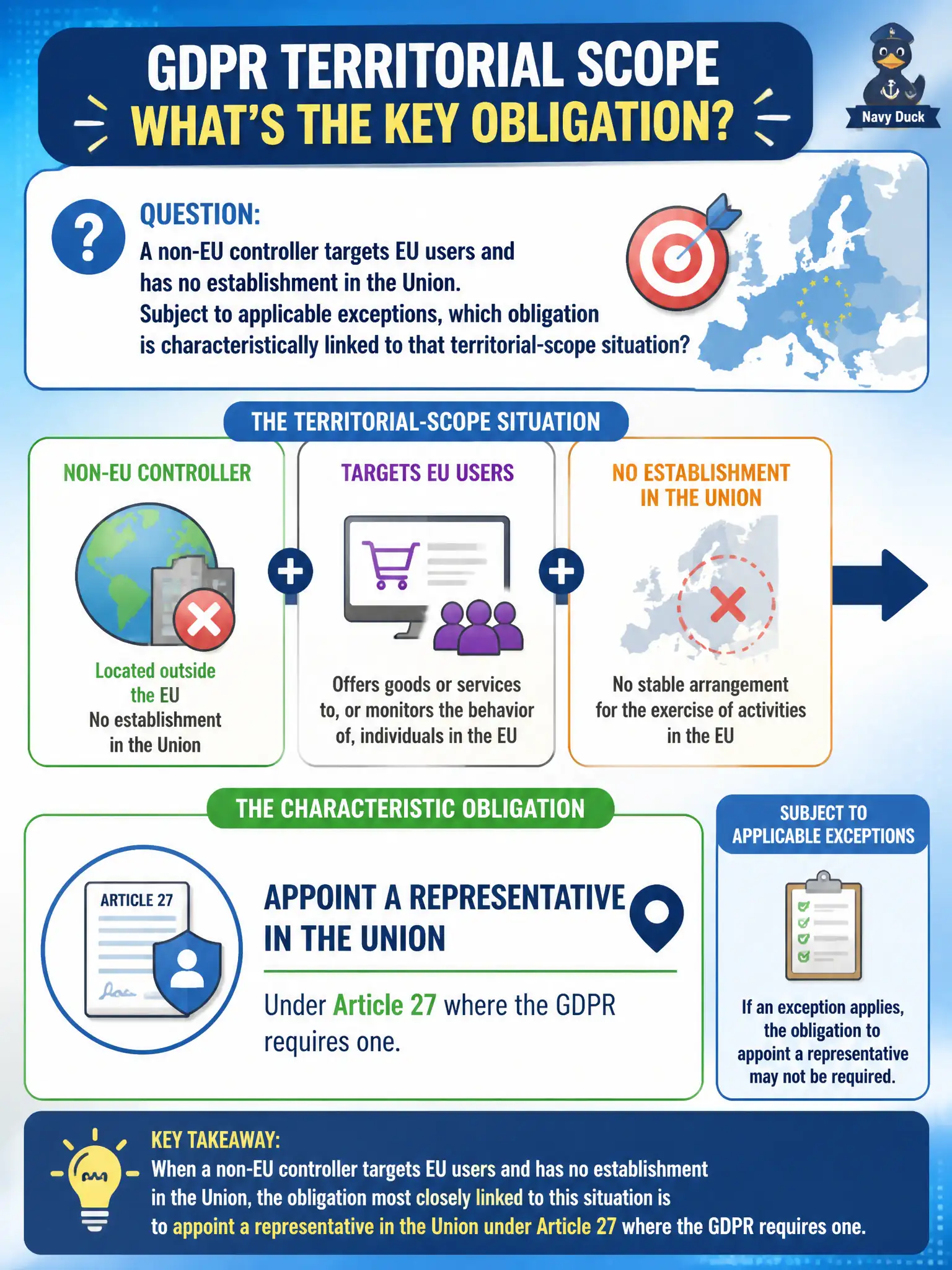 To Create an exciting colorful infographic that explains the concepts in the question: Question: A non-EU controller targets EU users and has no establishment in the Union. Subject to applicable exceptions, which obligation is characteristically linked to that territorial-scope situation? Correct Answer: Appoint a representative in the Union under Article 27 where the GDPR requires one. Put EVERY visible label in double quotes. No people. No A/B/C/D letters. In one of the four corners put a little "Navy Duck".