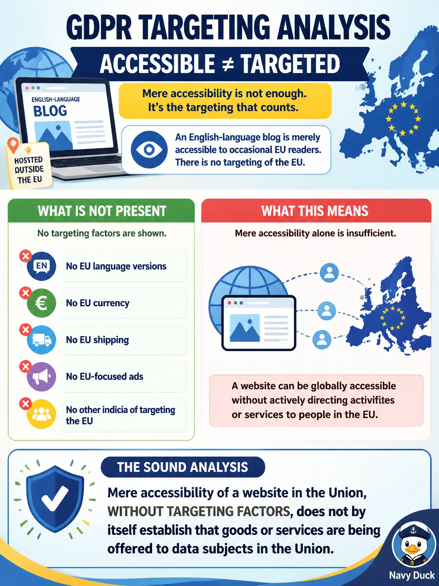 To Create an exciting colorful infographic that explains the concepts in the question: Question: An English-language blog hosted outside the EU is merely accessible to occasional EU readers and shows no EU language versions, EU currency, EU shipping, or EU-focused ads. Counsel claims accessibility alone equals GDPR targeting. Which analysis is sound? Correct Answer: Mere accessibility of a website in the Union, without targeting factors, does not by itself establish that goods or services are being offered to data subjects in the Union. Put EVERY visible label in double quotes. No people. No A/B/C/D letters. In one of the four corners put a little "Navy Duck".