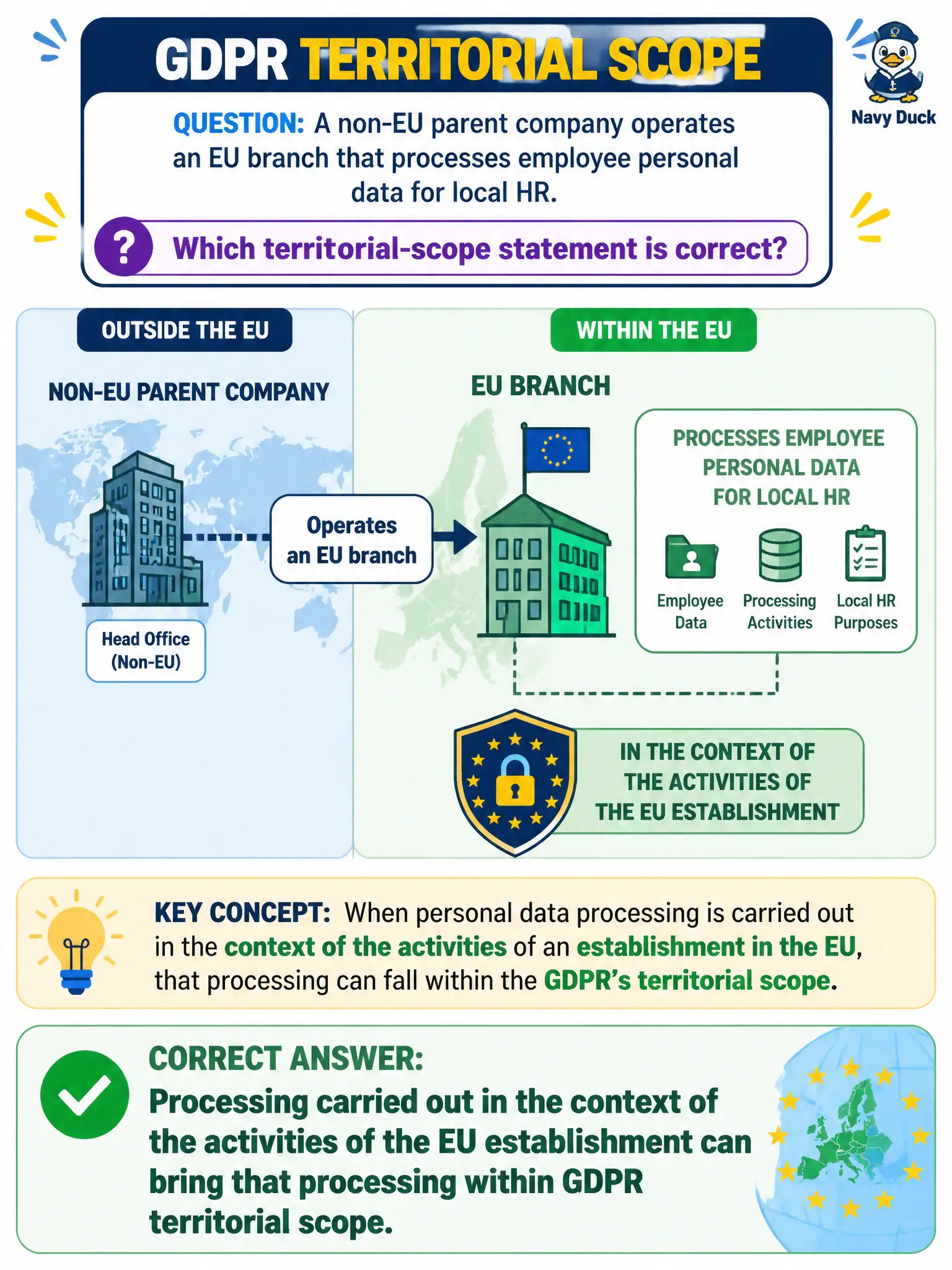 To Create an exciting colorful infographic that explains the concepts in the question: Question: A non-EU parent company operates an EU branch that processes employee personal data for local HR. Which territorial-scope statement is correct? Correct Answer: Processing carried out in the context of the activities of the EU establishment can bring that processing within GDPR territorial scope. Put EVERY visible label in double quotes. No people. No A/B/C/D letters. In one of the four corners put a little "Navy Duck".