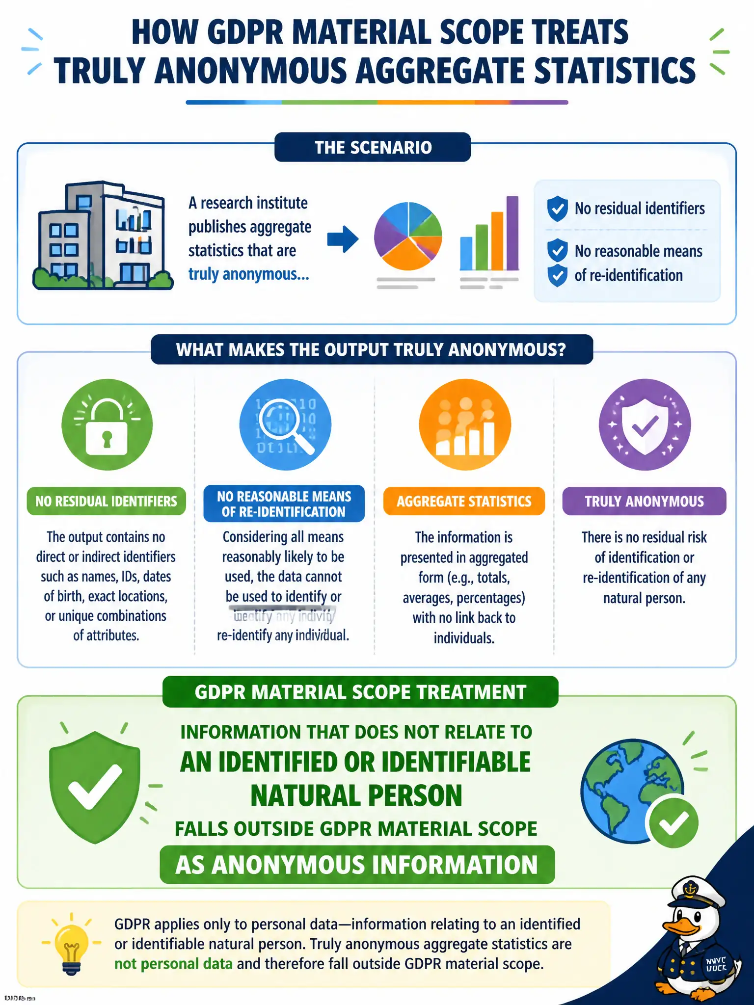 To Create an exciting colorful infographic that explains the concepts in the question: Question: A research institute publishes aggregate statistics that are truly anonymous, with no residual identifiers and no reasonable means of re-identification. How does GDPR material scope treat that output? Correct Answer: Information that does not relate to an identified or identifiable natural person falls outside GDPR material scope as anonymous information. Put EVERY visible label in double quotes. No people. No A/B/C/D letters. In one of the four corners put a little "Navy Duck".