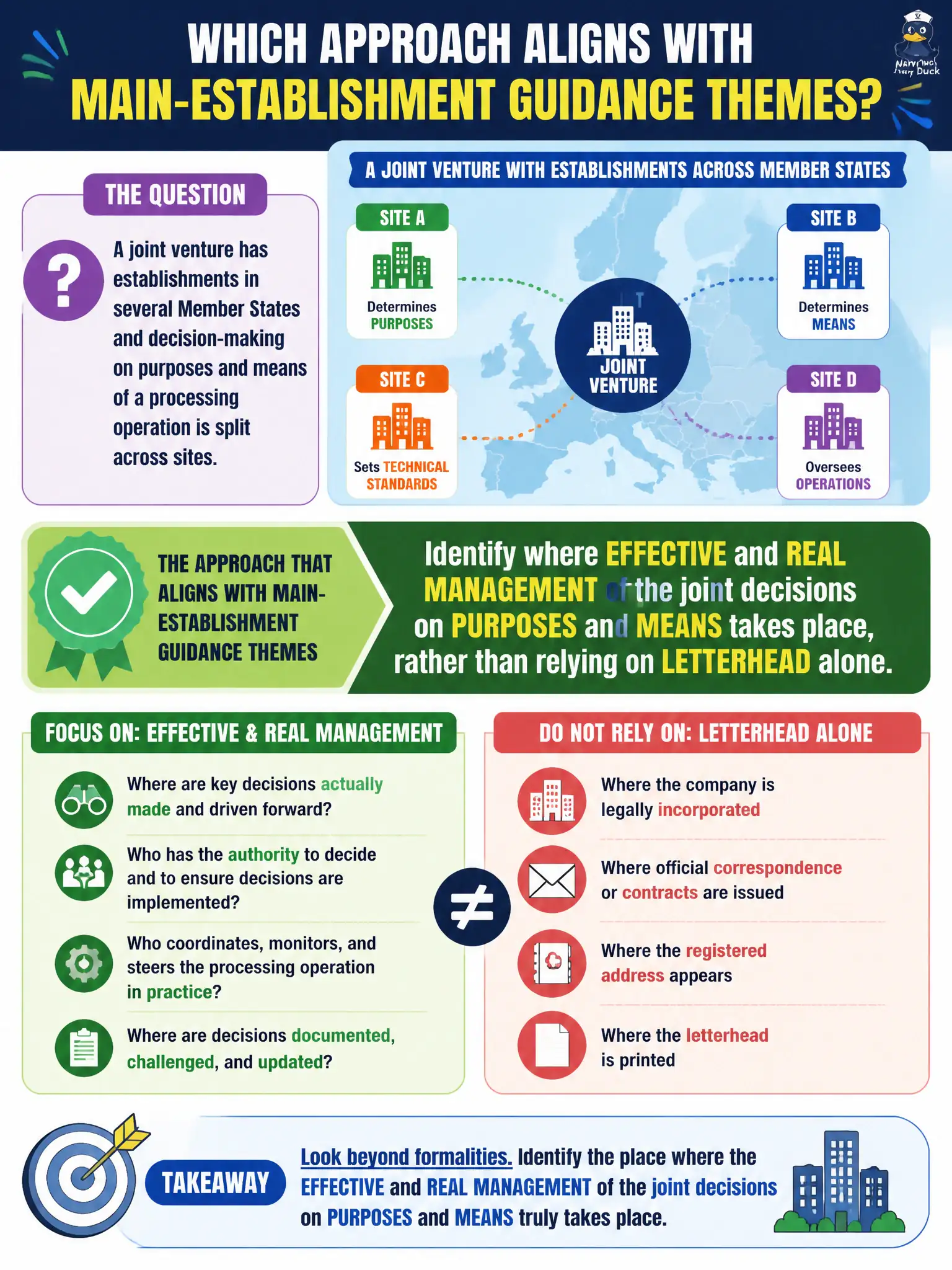 To Create an exciting colorful infographic that explains the concepts in the question: Question: A joint venture has establishments in several Member States and decision-making on purposes and means of a processing operation is split across sites. Which approach aligns with main-establishment guidance themes? Correct Answer: Identify where effective and real management of the joint decisions on purposes and means takes place, rather than relying on letterhead alone. Put EVERY visible label in double quotes. No people. No A/B/C/D letters. In one of the four corners put a little "Navy Duck".