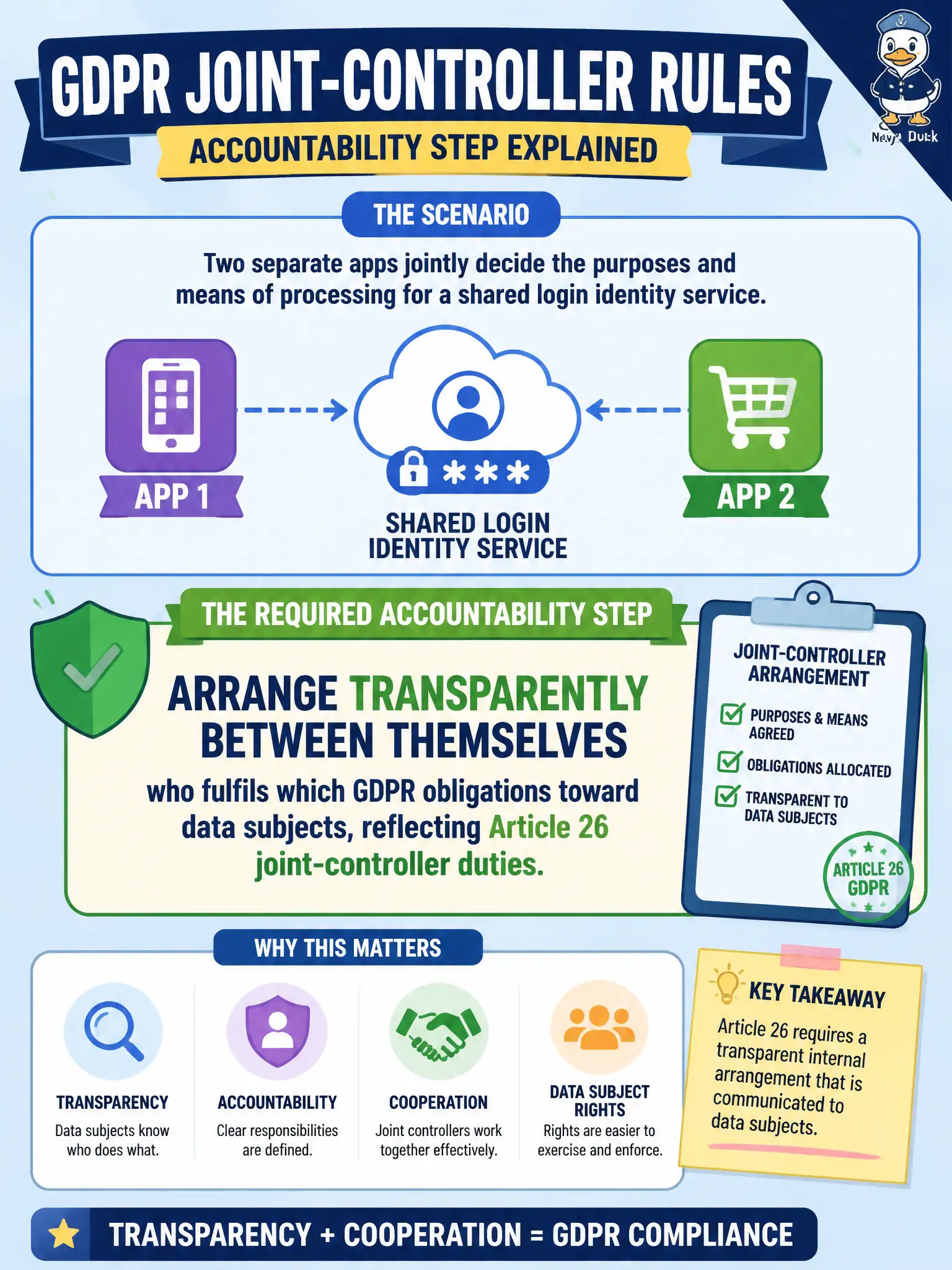 To Create an exciting colorful infographic that explains the concepts in the question: Question: Two separate apps jointly decide the purposes and means of processing for a shared login identity service. Which accountability step is required under GDPR joint-controller rules? Correct Answer: Arrange transparently between themselves who fulfils which GDPR obligations toward data subjects, reflecting Article 26 joint-controller duties. Put EVERY visible label in double quotes. No people. No A/B/C/D letters. In one of the four corners put a little "Navy Duck".