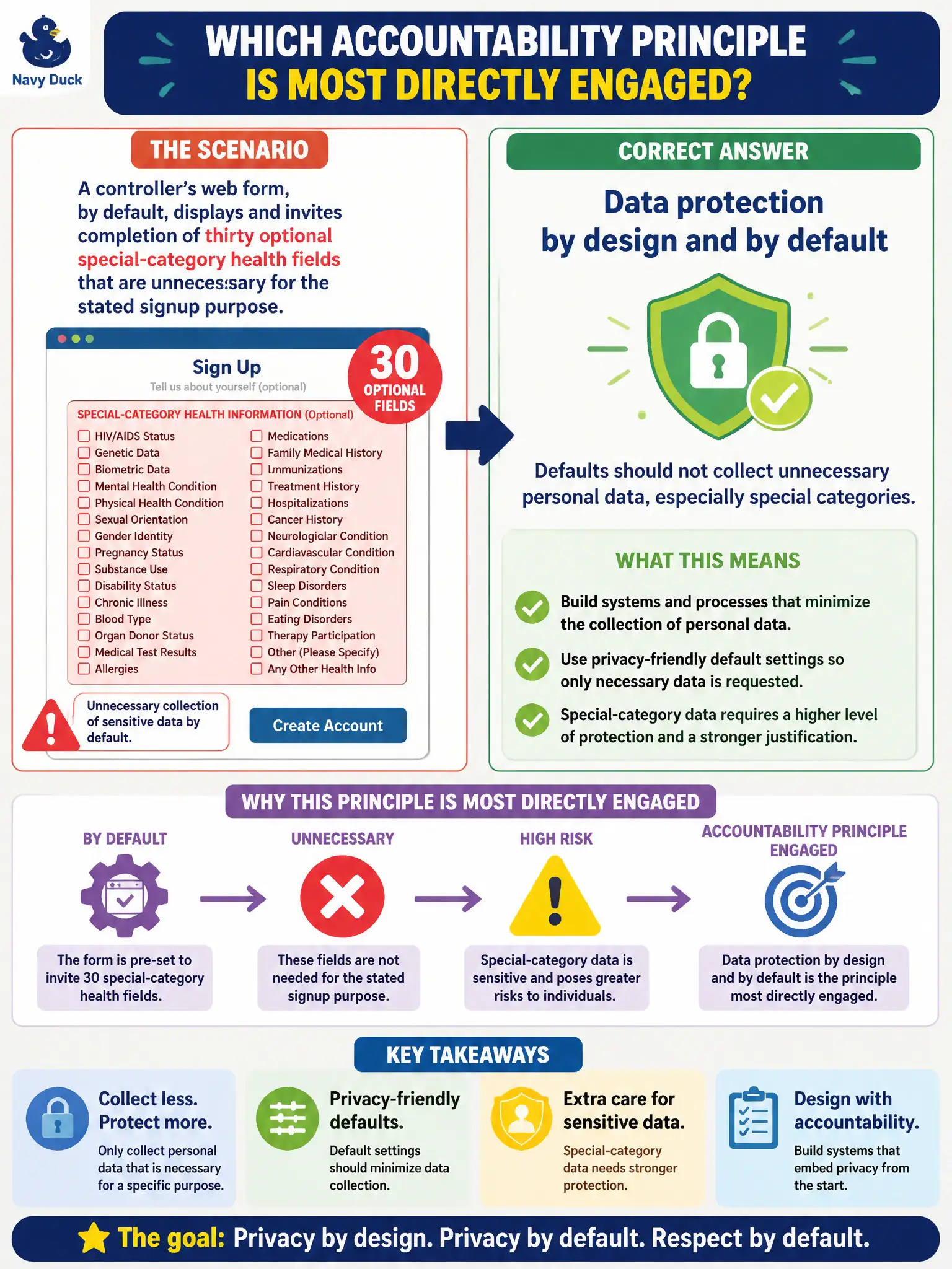 To Create an exciting colorful infographic that explains the concepts in the question: Question: A controller’s web form, by default, displays and invites completion of thirty optional special-category health fields that are unnecessary for the stated signup purpose. Which accountability principle is most directly engaged? Correct Answer: Data protection by design and by default — defaults should not collect unnecessary personal data, especially special categories. Put EVERY visible label in double quotes. No people. No A/B/C/D letters. In one of the four corners put a little "Navy Duck".