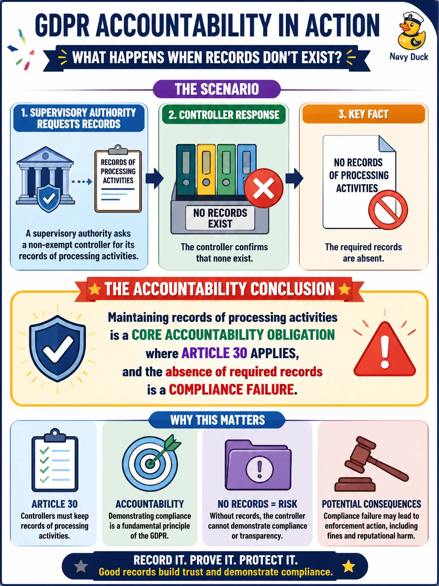 To Create an exciting colorful infographic that explains the concepts in the question: Question: A supervisory authority asks a non-exempt controller for its records of processing activities and learns that none exist. Which accountability conclusion follows? Correct Answer: Maintaining records of processing activities is a core accountability obligation where Article 30 applies, and the absence of required records is a compliance failure. Put EVERY visible label in double quotes. No people. No A/B/C/D letters. In one of the four corners put a little "Navy Duck".