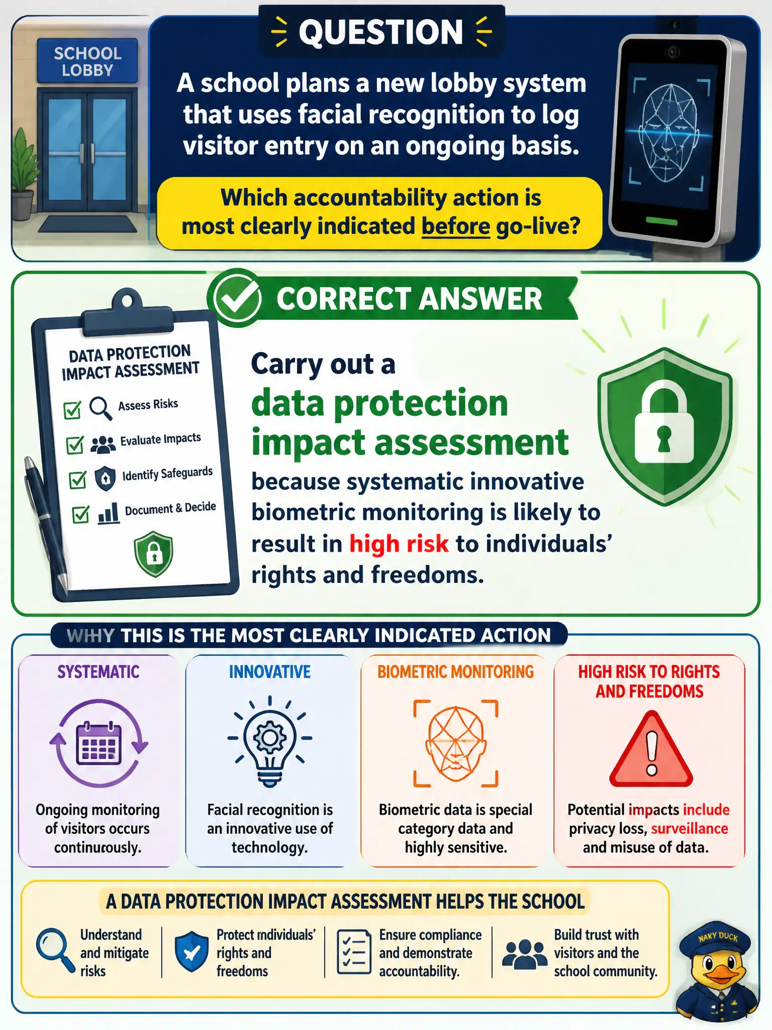 To Create an exciting colorful infographic that explains the concepts in the question: Question: A school plans a new lobby system that uses facial recognition to log visitor entry on an ongoing basis. Which accountability action is most clearly indicated before go-live? Correct Answer: Carry out a data protection impact assessment because systematic innovative biometric monitoring is likely to result in high risk to individuals’ rights and freedoms. Put EVERY visible label in double quotes. No people. No A/B/C/D letters. In one of the four corners put a little "Navy Duck".