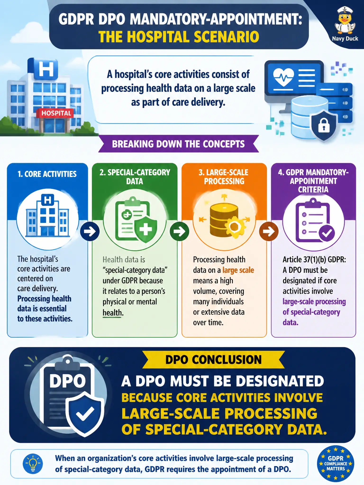 To Create an exciting colorful infographic that explains the concepts in the question: Question: A hospital’s core activities consist of processing health data on a large scale as part of care delivery. Which DPO conclusion aligns with GDPR mandatory-appointment criteria? Correct Answer: A DPO must be designated because core activities involve large-scale processing of special-category data. Put EVERY visible label in double quotes. No people. No A/B/C/D letters. In one of the four corners put a little "Navy Duck".