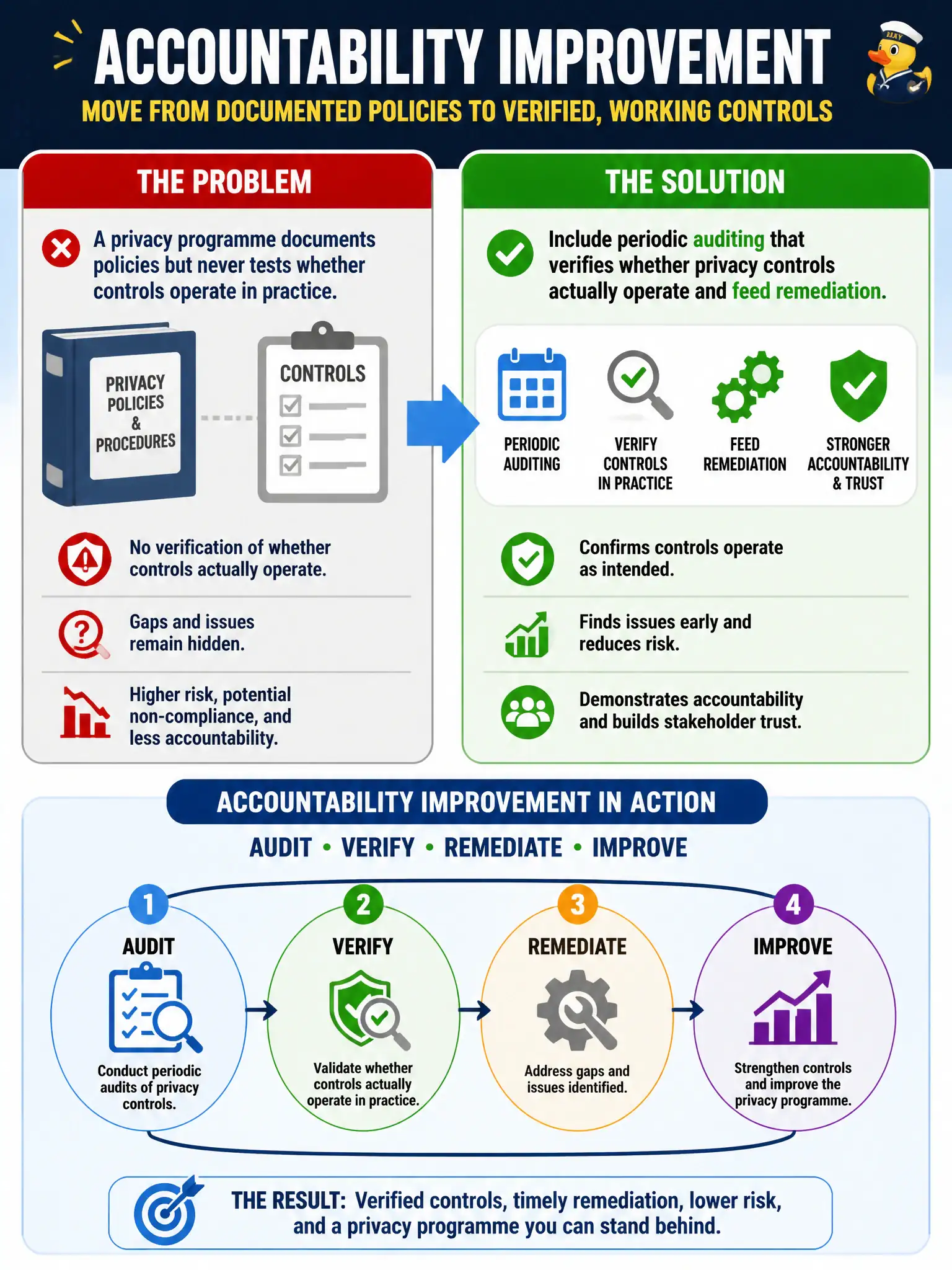 To Create an exciting colorful infographic that explains the concepts in the question: Question: A privacy programme documents policies but never tests whether controls operate in practice. Which accountability improvement is most on-point? Correct Answer: Include periodic auditing that verifies whether privacy controls actually operate and feed remediation. Put EVERY visible label in double quotes. No people. No A/B/C/D letters. In one of the four corners put a little "Navy Duck".