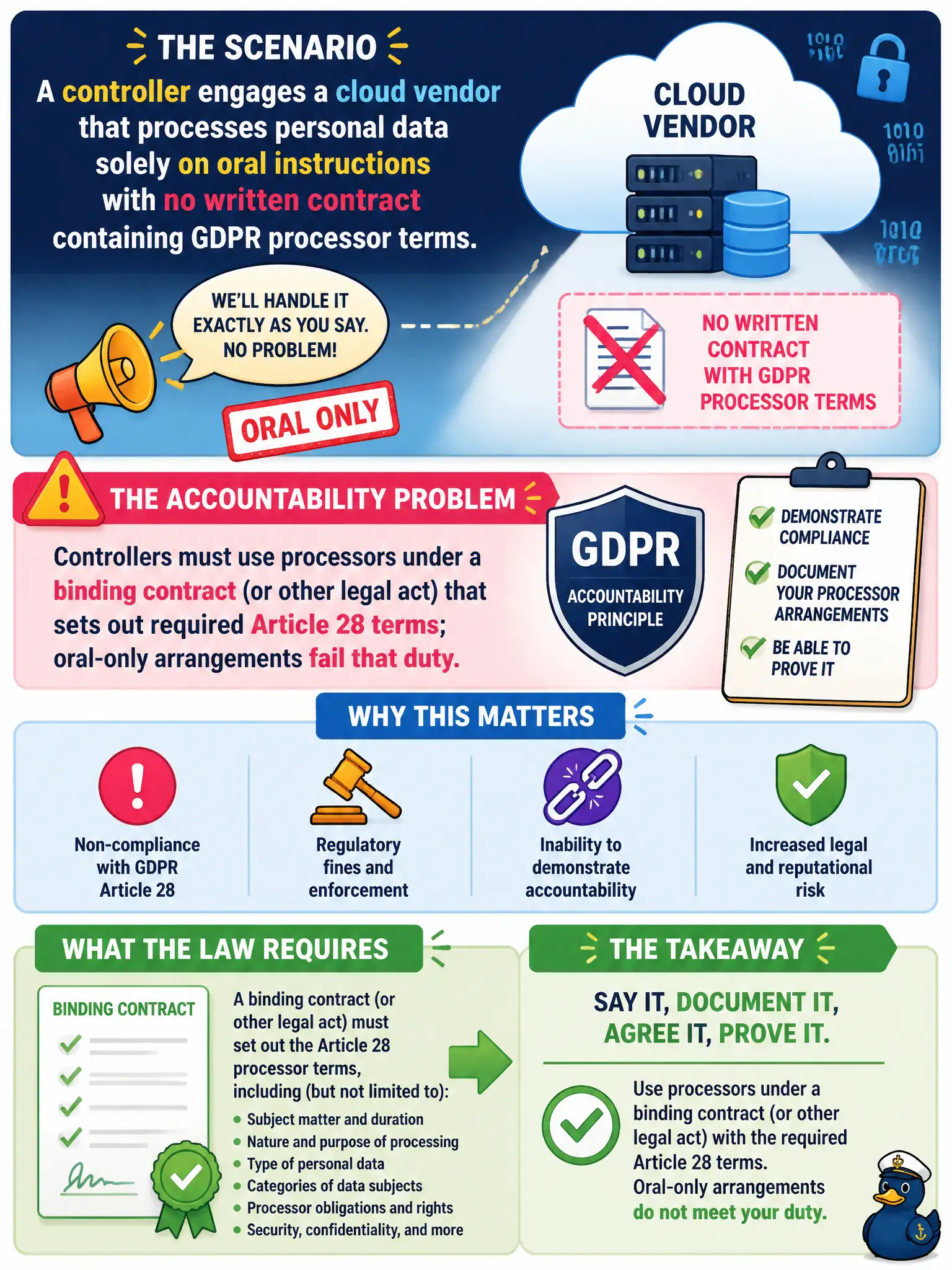 To Create an exciting colorful infographic that explains the concepts in the question: Question: A controller engages a cloud vendor that processes personal data solely on oral instructions with no written contract containing GDPR processor terms. What is the accountability problem? Correct Answer: Controllers must use processors under a binding contract (or other legal act) that sets out required Article 28 terms; oral-only arrangements fail that duty. Put EVERY visible label in double quotes. No people. No A/B/C/D letters. In one of the four corners put a little "Navy Duck".