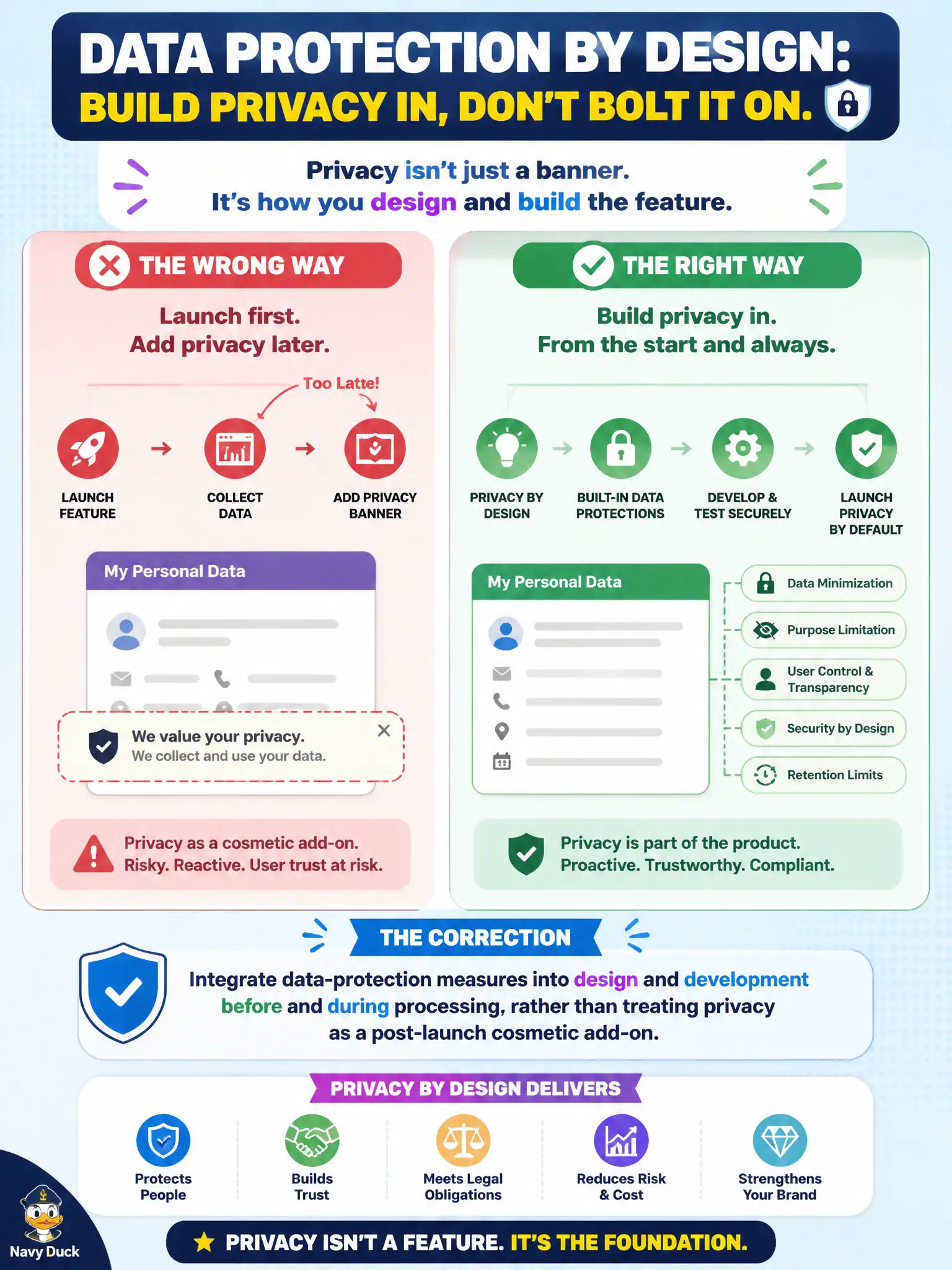 To Create an exciting colorful infographic that explains the concepts in the question: Question: A product team launches a personal-data feature and only afterward adds a privacy banner, calling that ‘data protection by design.’ Which correction is required? Correct Answer: Integrate data-protection measures into design and development before and during processing, rather than treating privacy as a post-launch cosmetic add-on. Put EVERY visible label in double quotes. No people. No A/B/C/D letters. In one of the four corners put a little "Navy Duck".